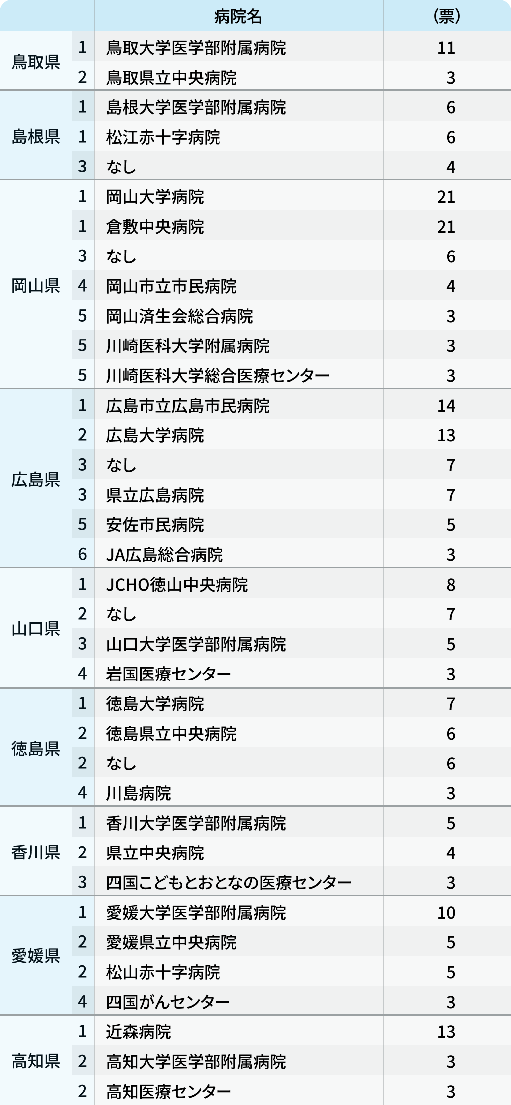 いま勢いのある病院は?2025年都道府県別ランキング