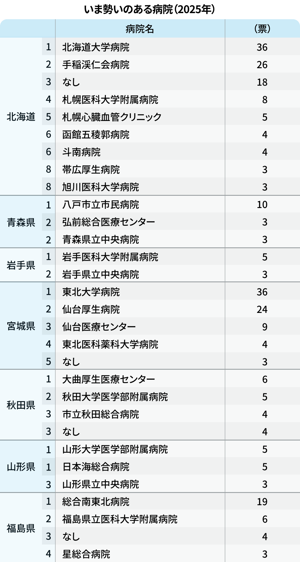 いま勢いのある病院は?2025年都道府県別ランキング