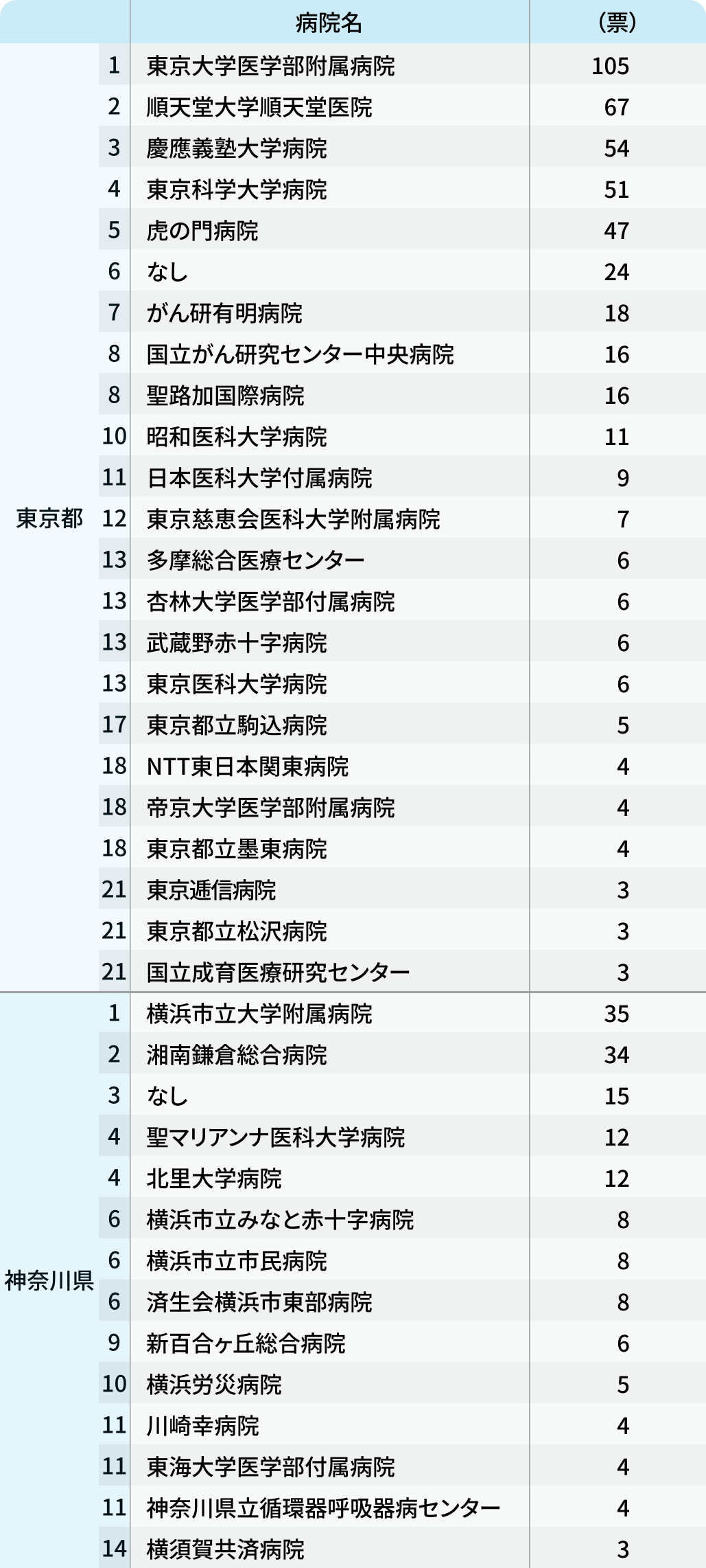 いま勢いのある病院は?2025年都道府県別ランキング