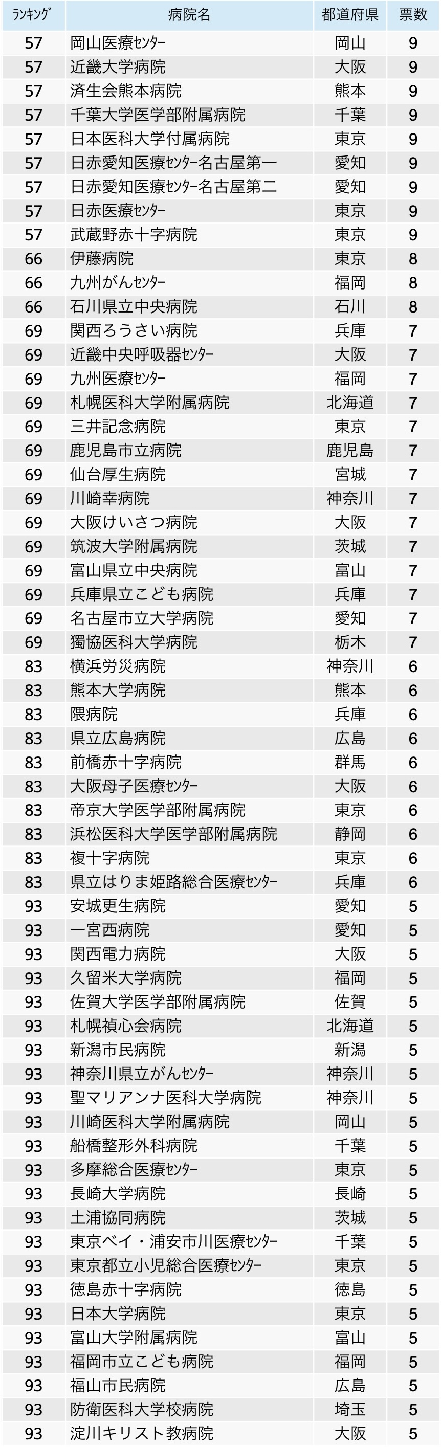 医師2900人が選んだ！全国でおすすめの病院1位は？ー総合ランキングー