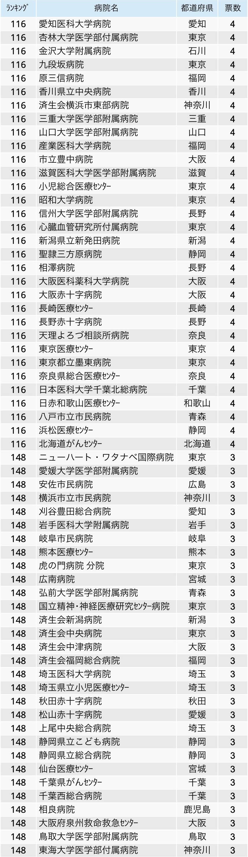 医師2900人が選んだ！全国でおすすめの病院1位は？ー総合ランキングー