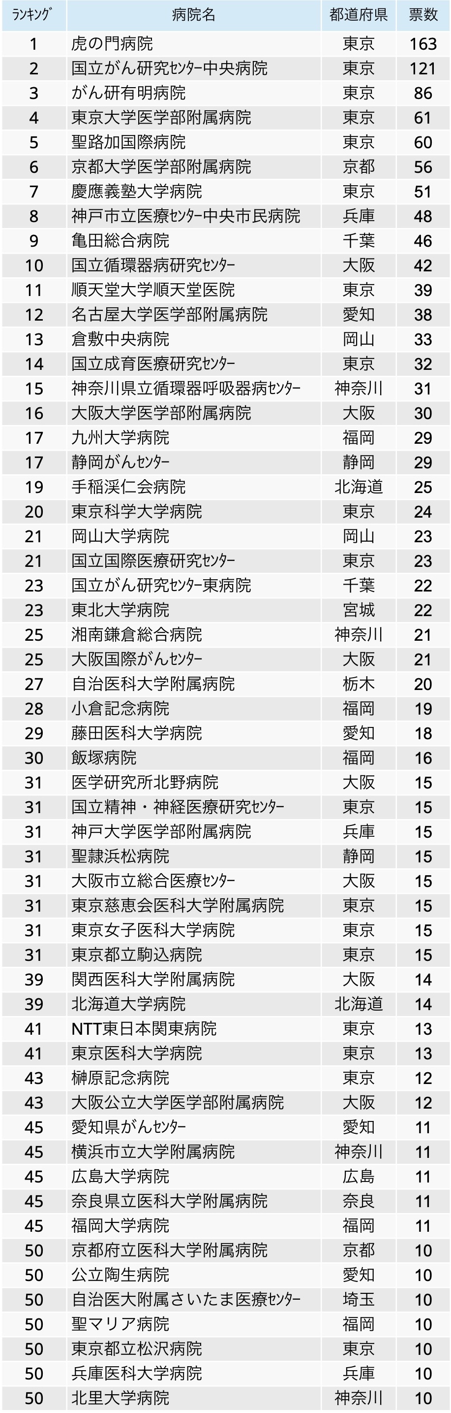 医師2900人が選んだ！全国でおすすめの病院1位は？ー総合ランキングー