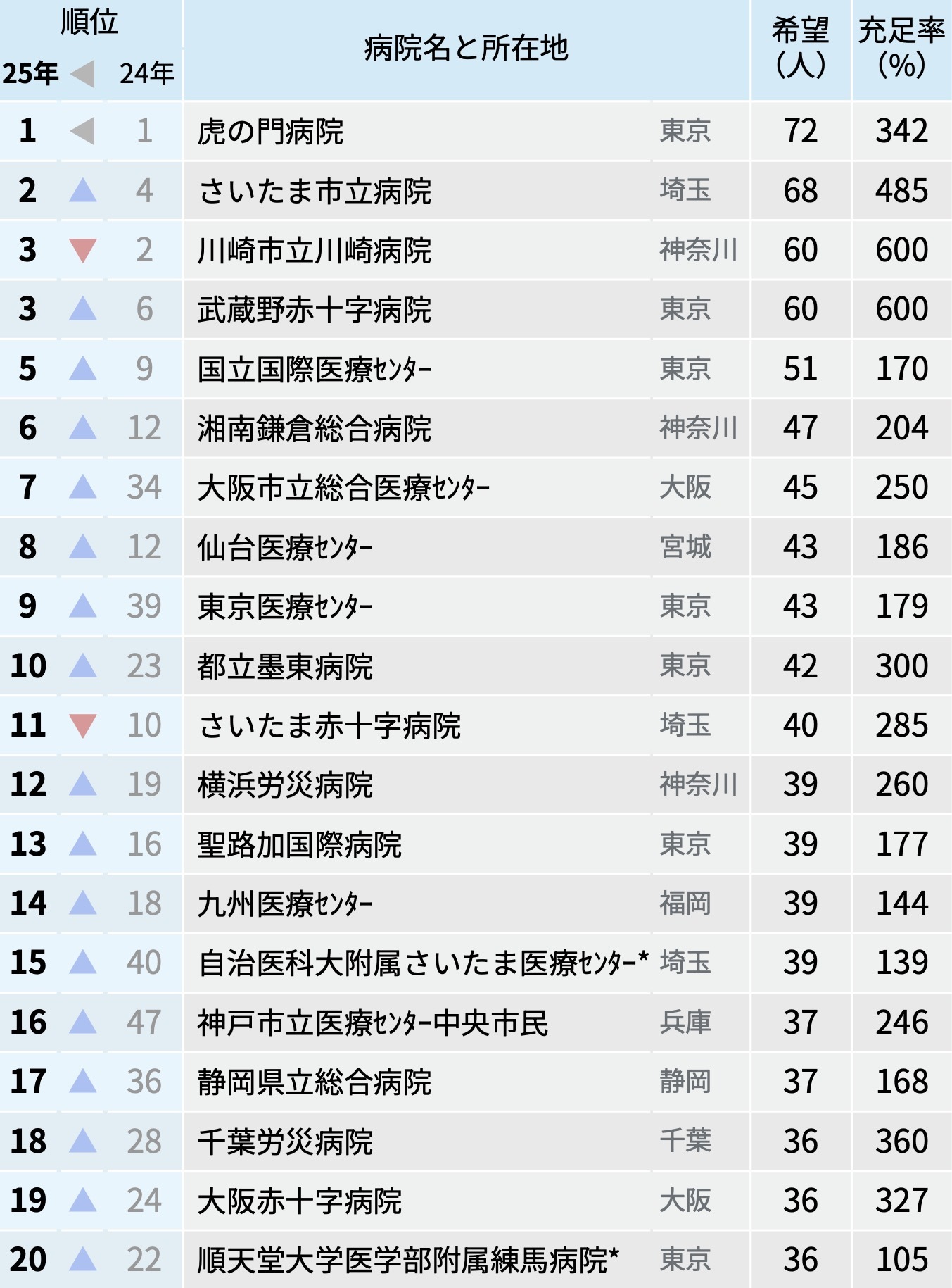 【市中】虎の門病院１位！2025年マッチング中間結果