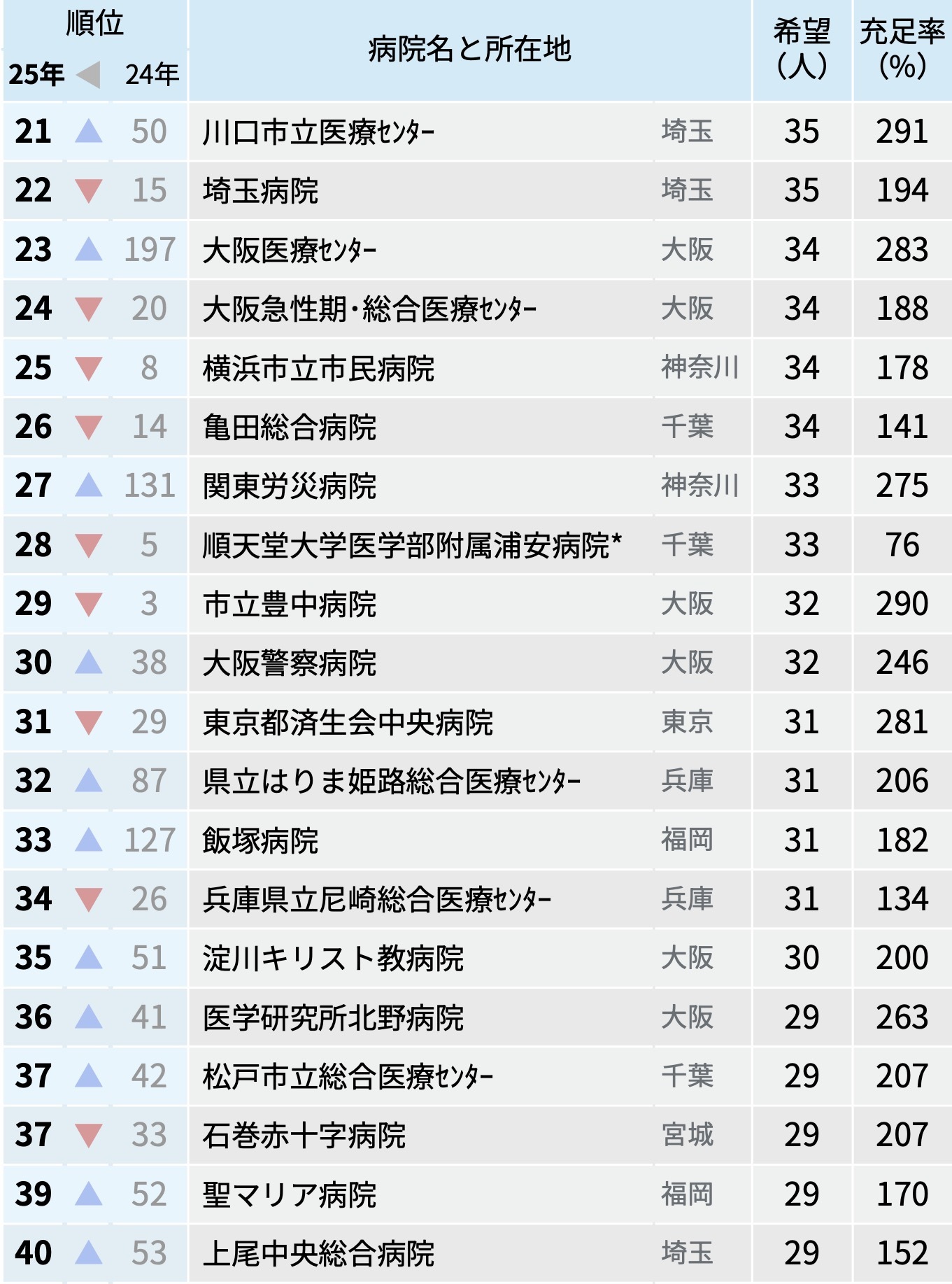 【市中】虎の門病院１位！2025年マッチング中間結果