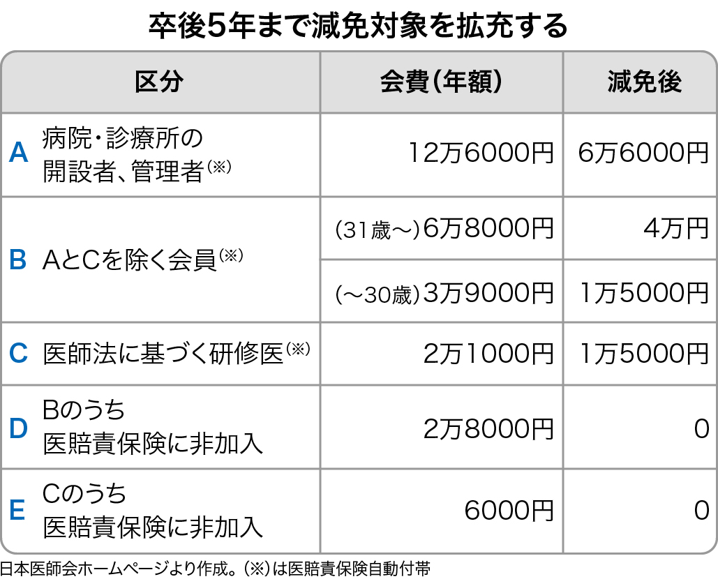  ｢医師たる者､ 医師会に参画を｣ 日医会長の発言､どう思う?