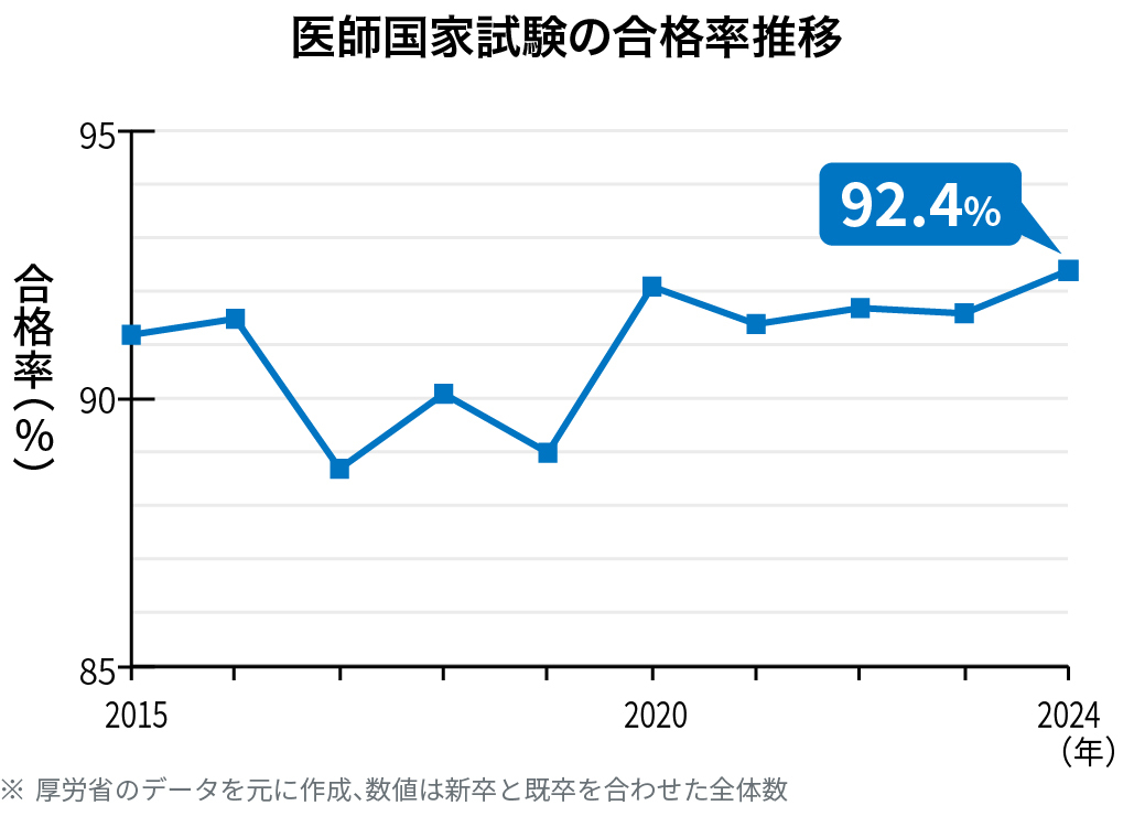 【速報】国試､ 合格率92.4％