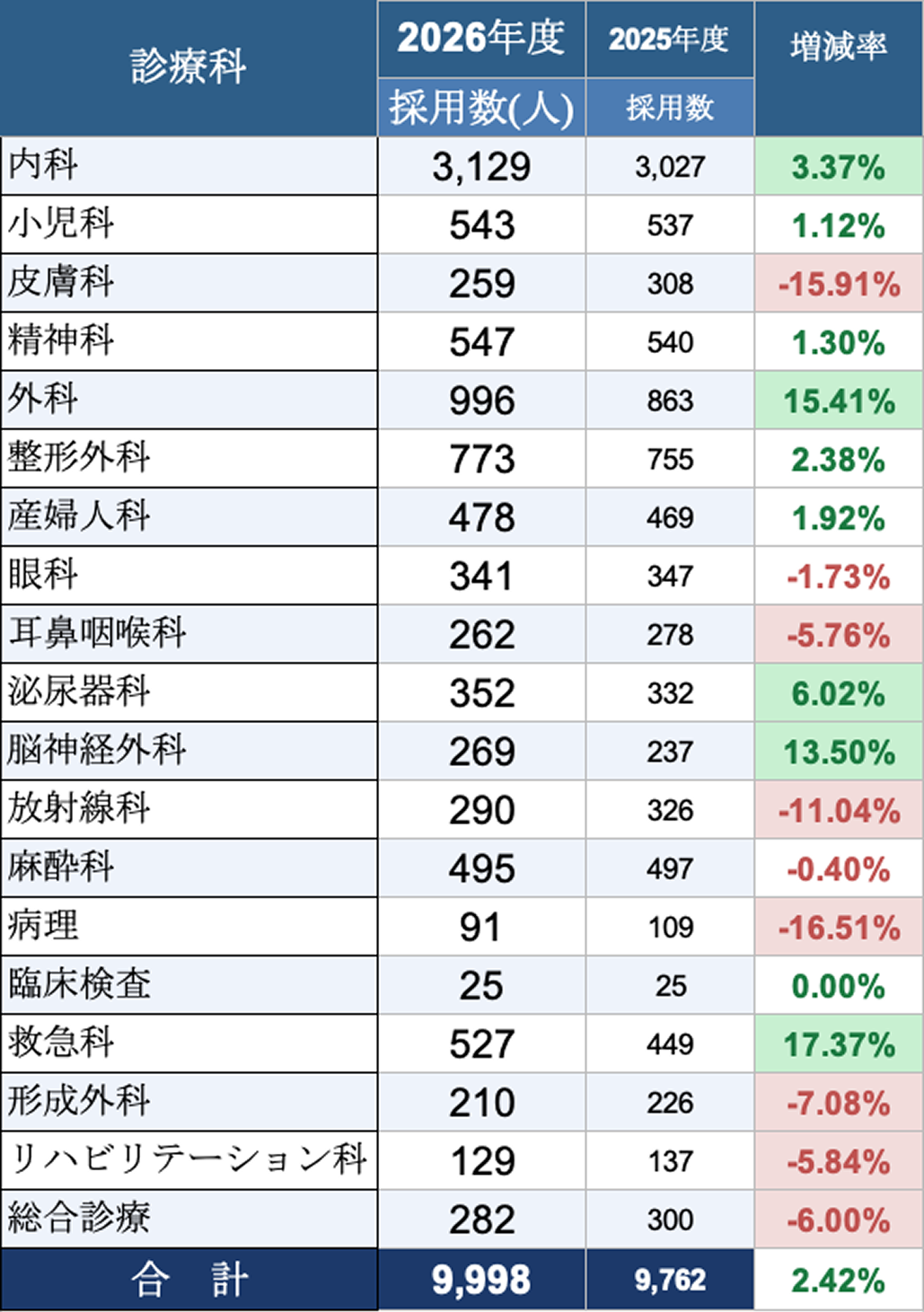【2026年度専攻医採用数】外科、 救急科が大幅増!
