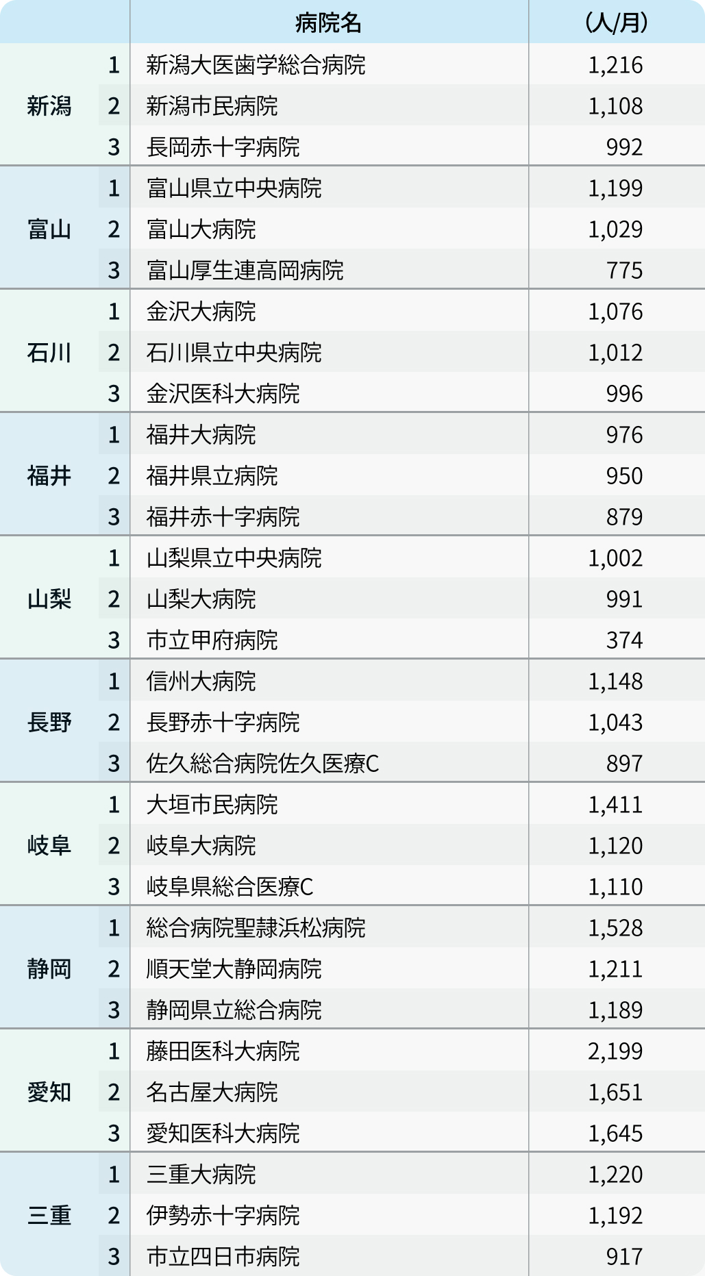 【入院患者数ランキング】全国1位は藤田医大､都道府県別TOP3も紹介