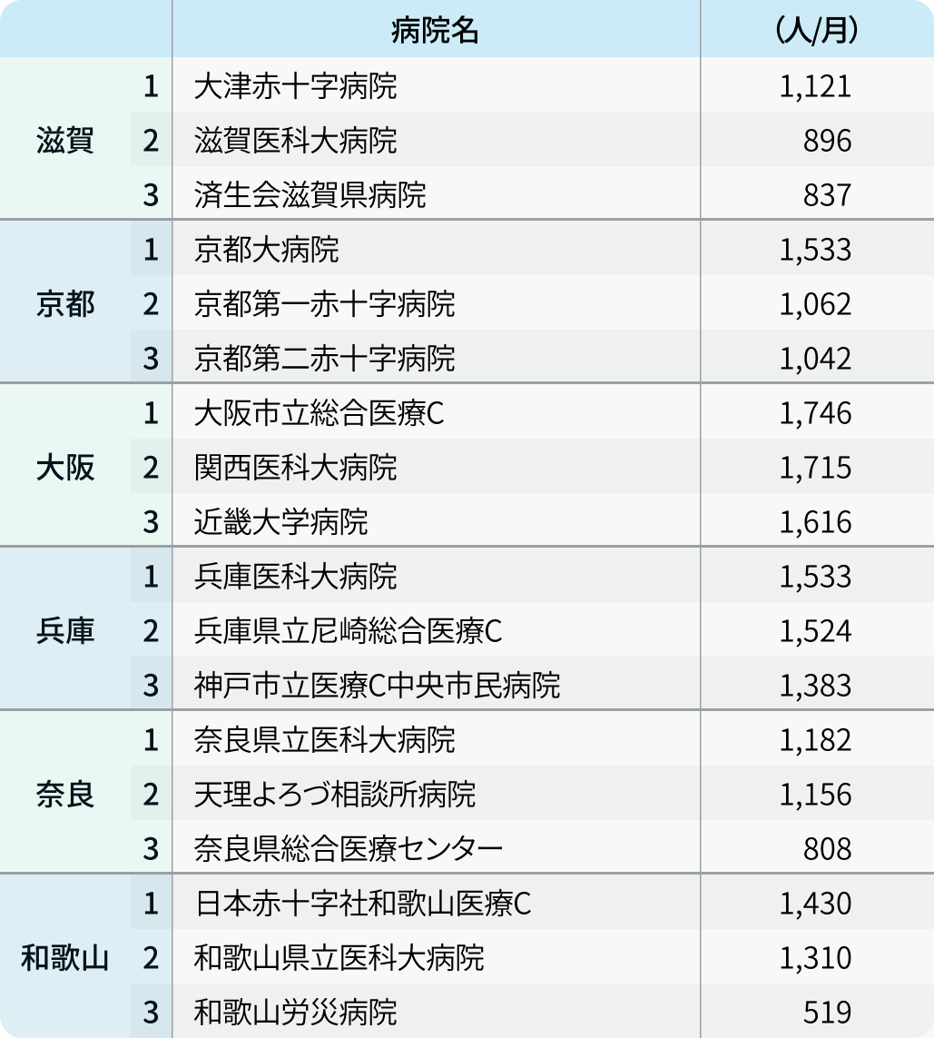 【入院患者数ランキング】全国1位は藤田医大､都道府県別TOP3も紹介