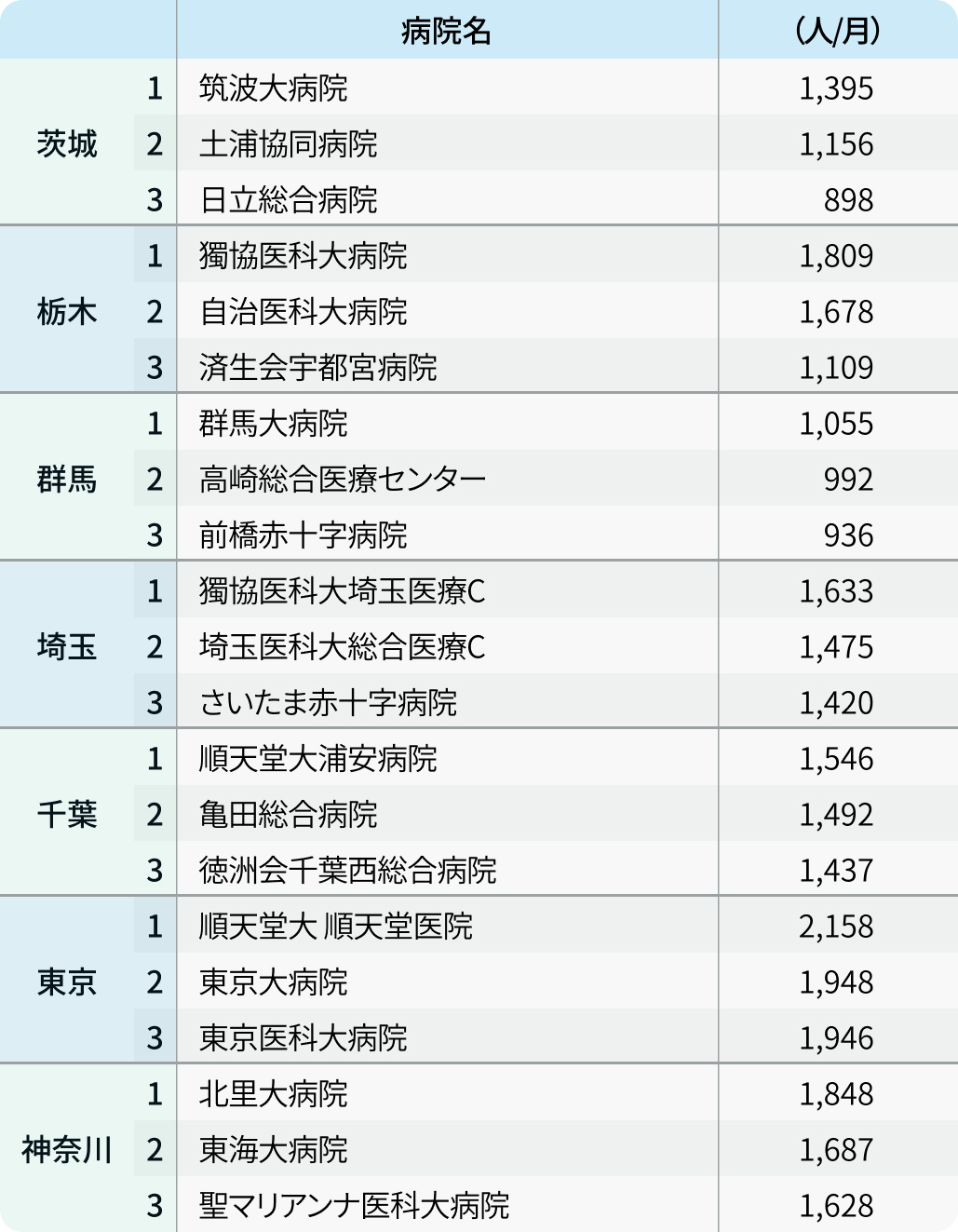 【入院患者数ランキング】全国1位は藤田医大､都道府県別TOP3も紹介