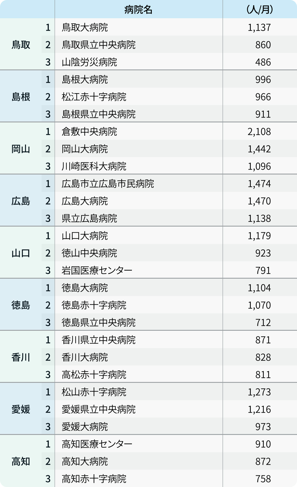 【入院患者数ランキング】全国1位は藤田医大､都道府県別TOP3も紹介