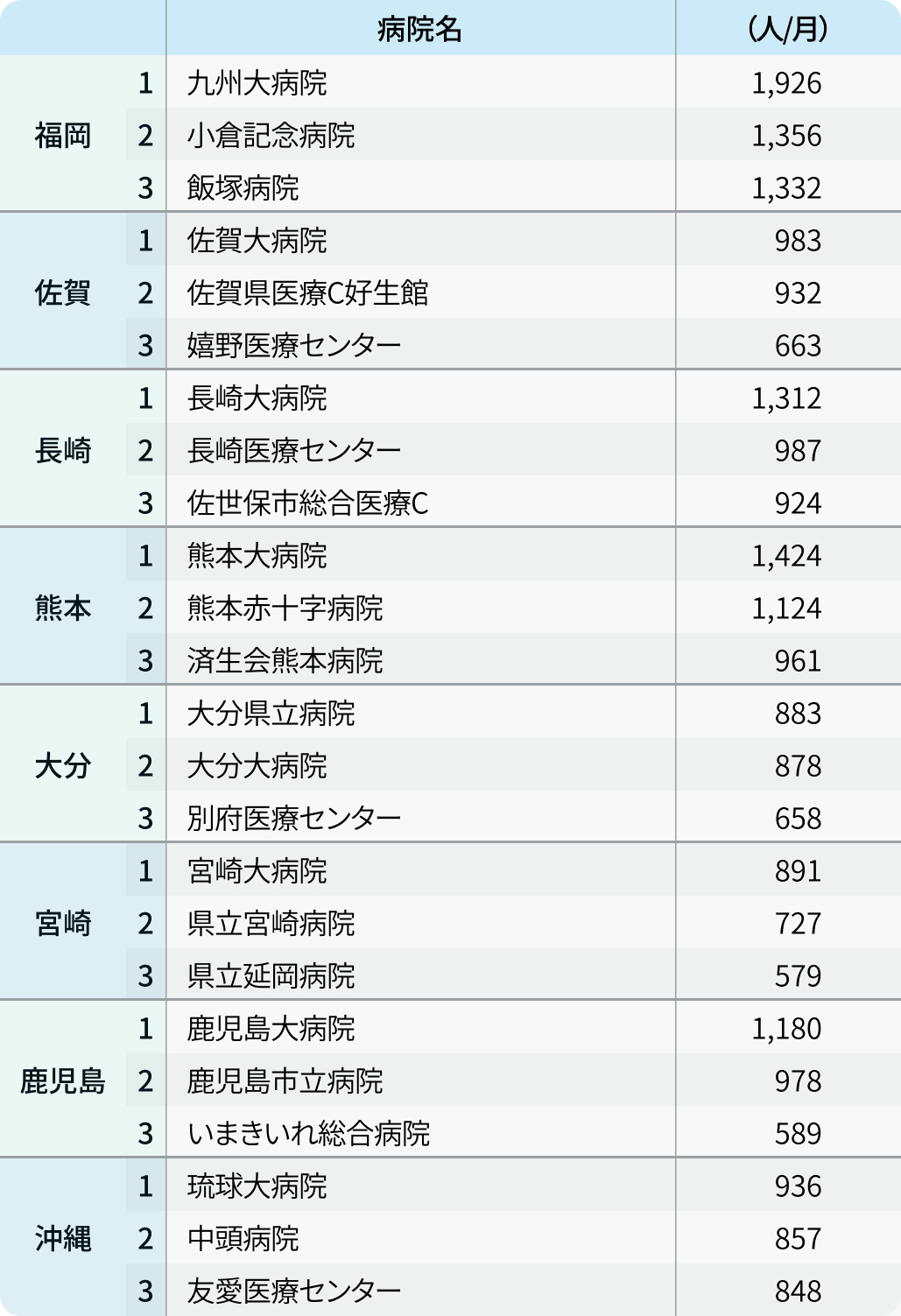 【入院患者数ランキング】全国1位は藤田医大､都道府県別TOP3も紹介