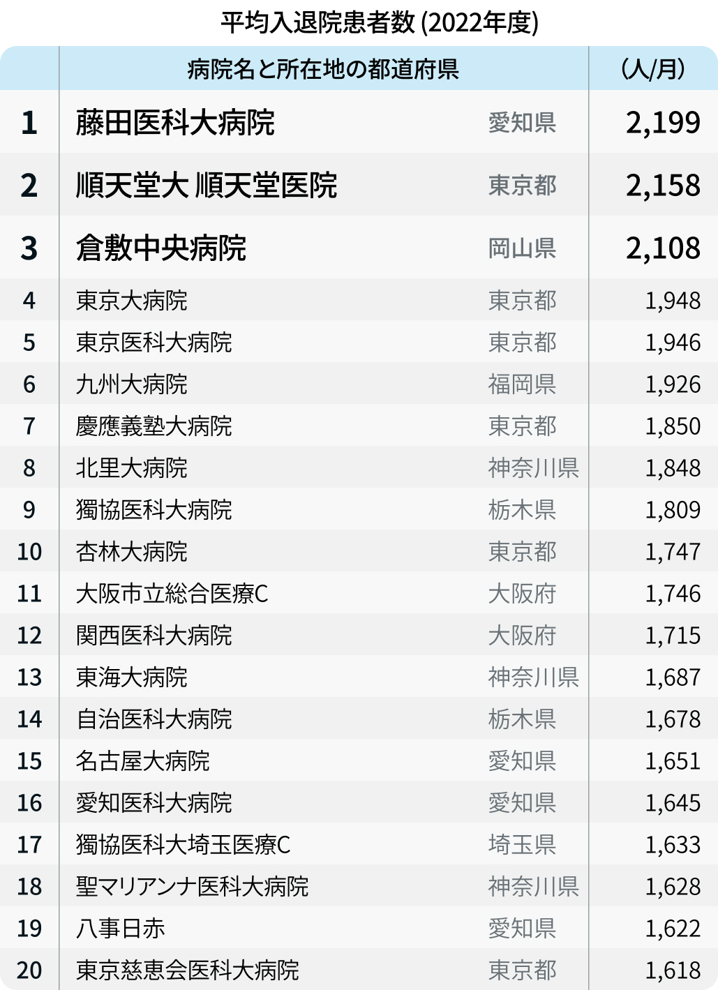 【入院患者数ランキング】全国1位は藤田医大､都道府県別TOP3も紹介