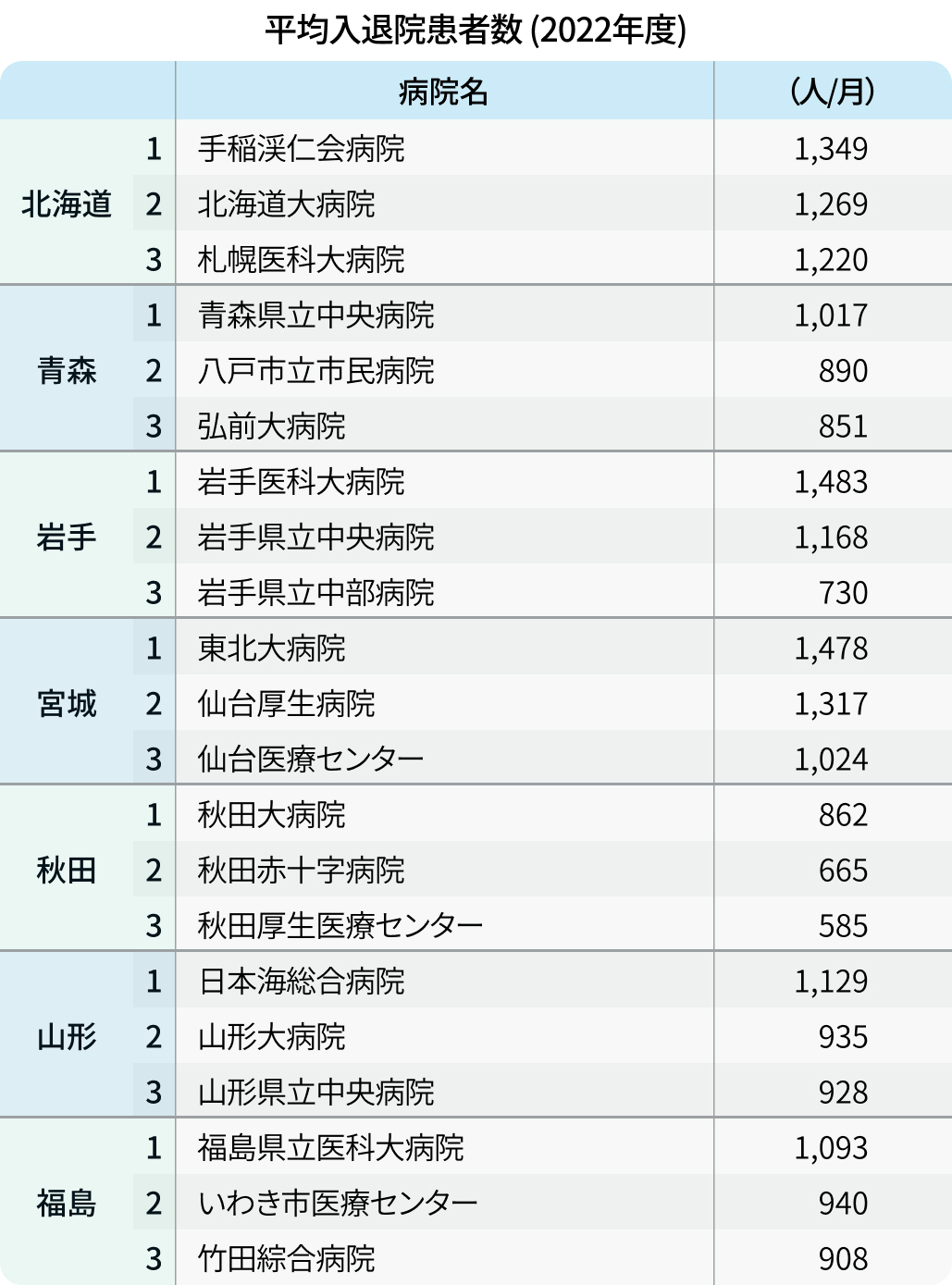 【入院患者数ランキング】全国1位は藤田医大､都道府県別TOP3も紹介