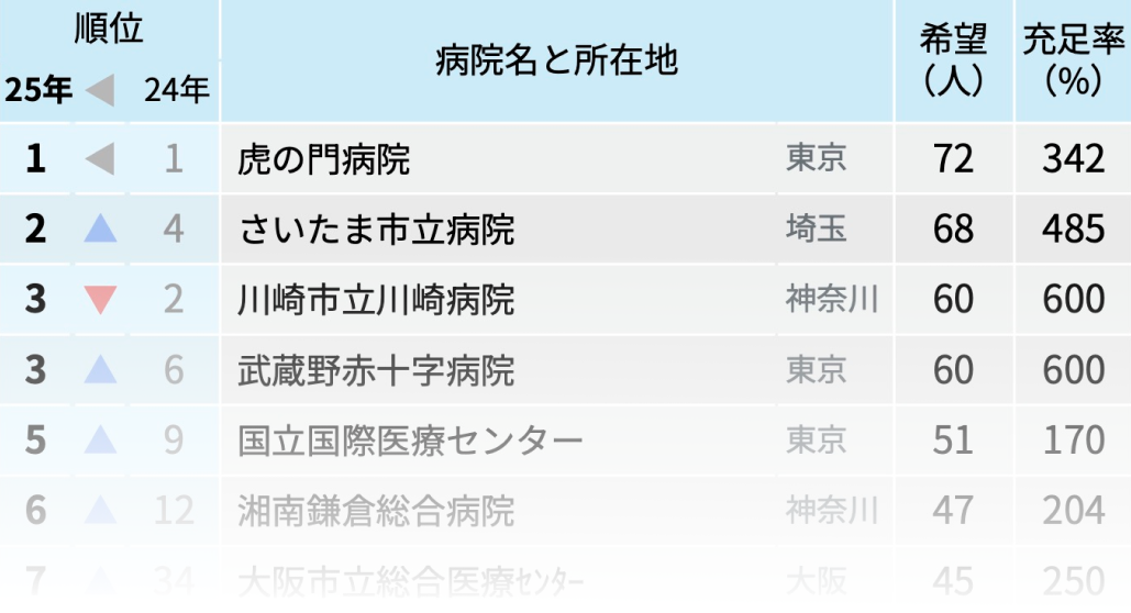 【速報】2025年マッチング中間結果