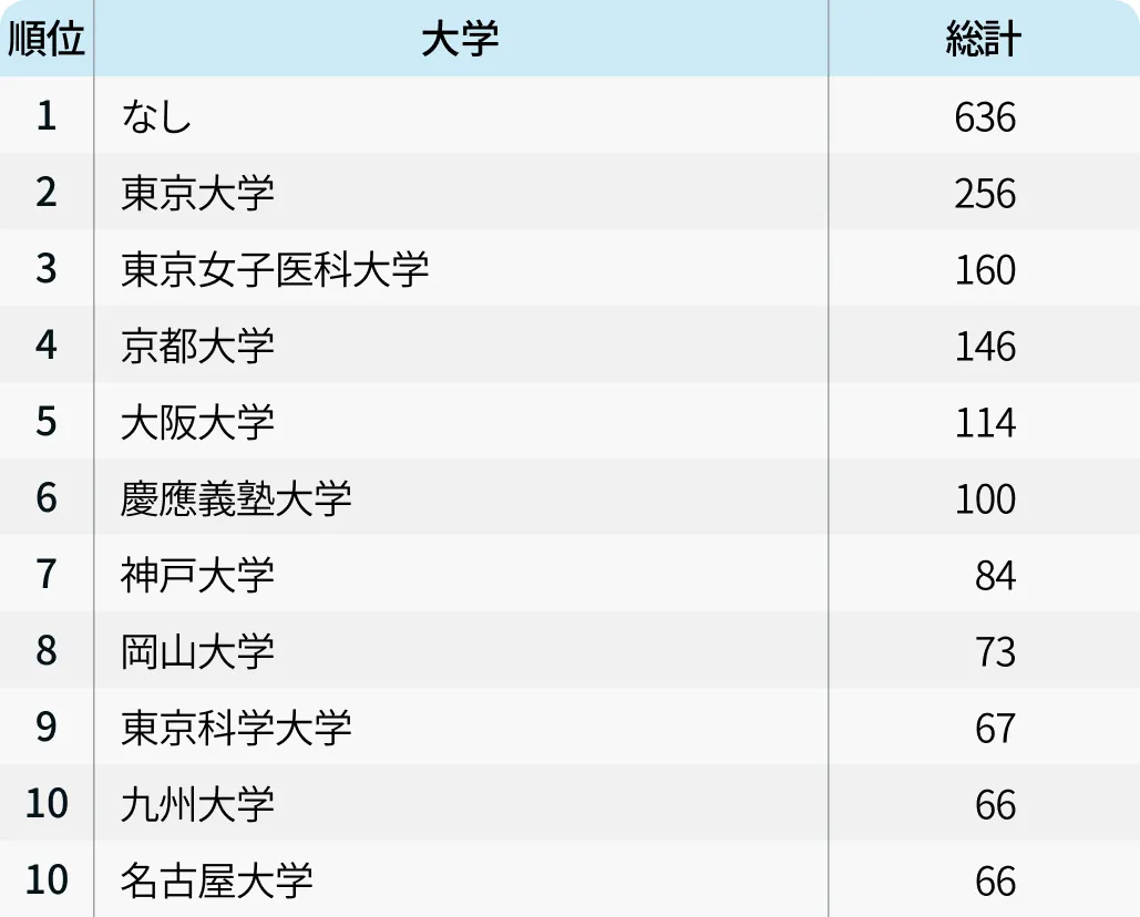 【診療科別】医局が弱くなった大学は?