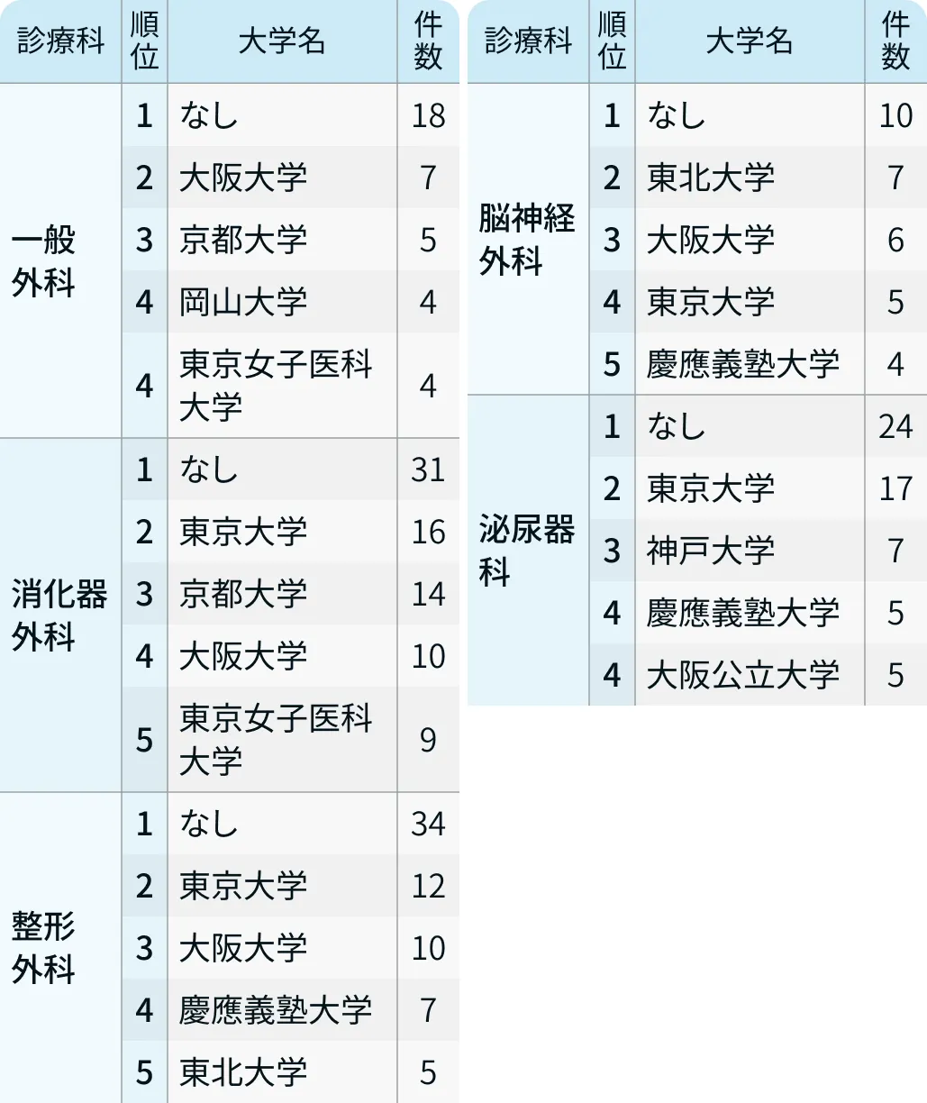 【診療科別】医局が弱くなった大学は?