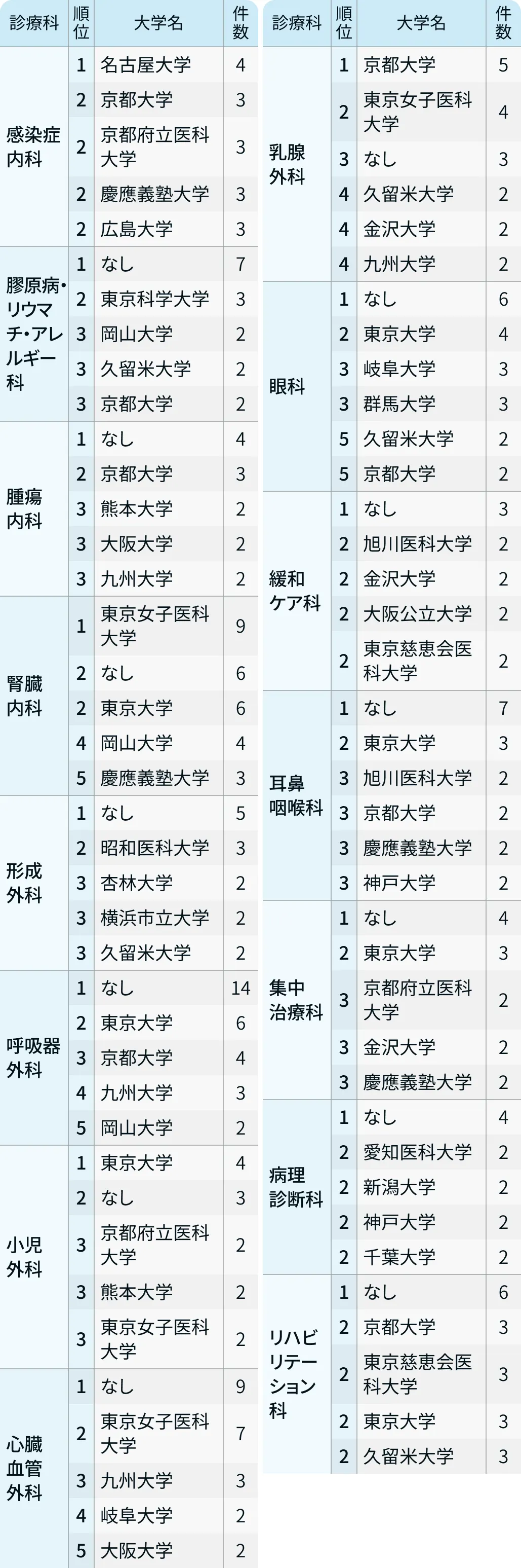【診療科別】医局が弱くなった大学は?