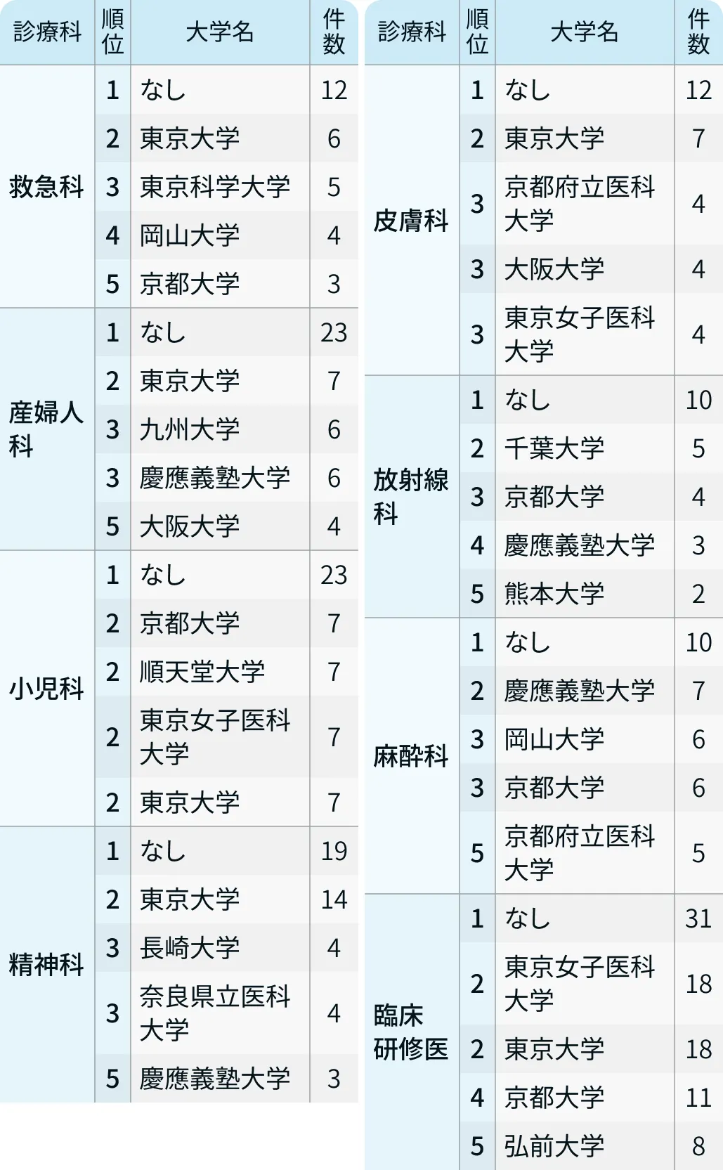 【診療科別】医局が弱くなった大学は?