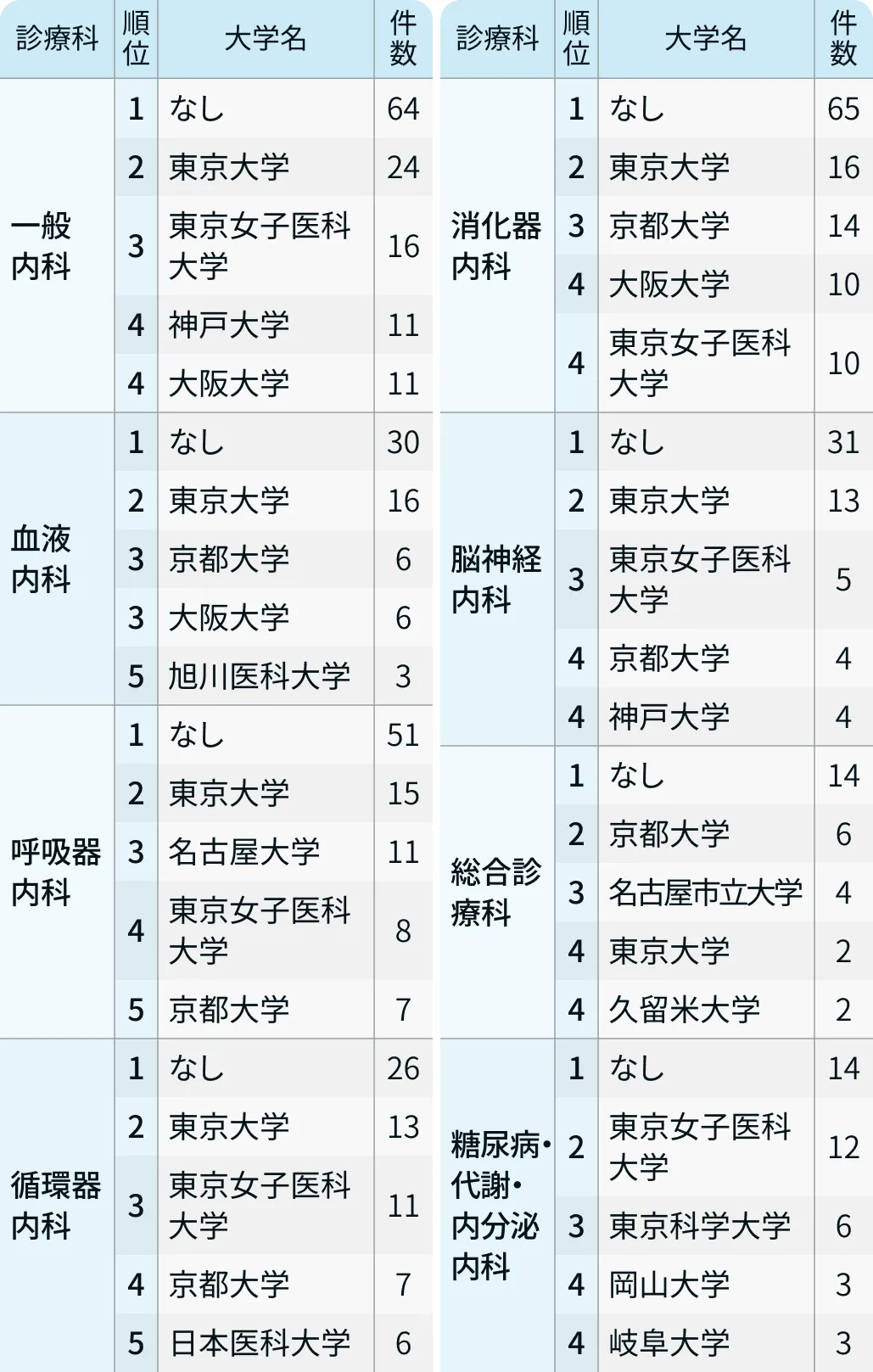 【診療科別】医局が弱くなった大学は?