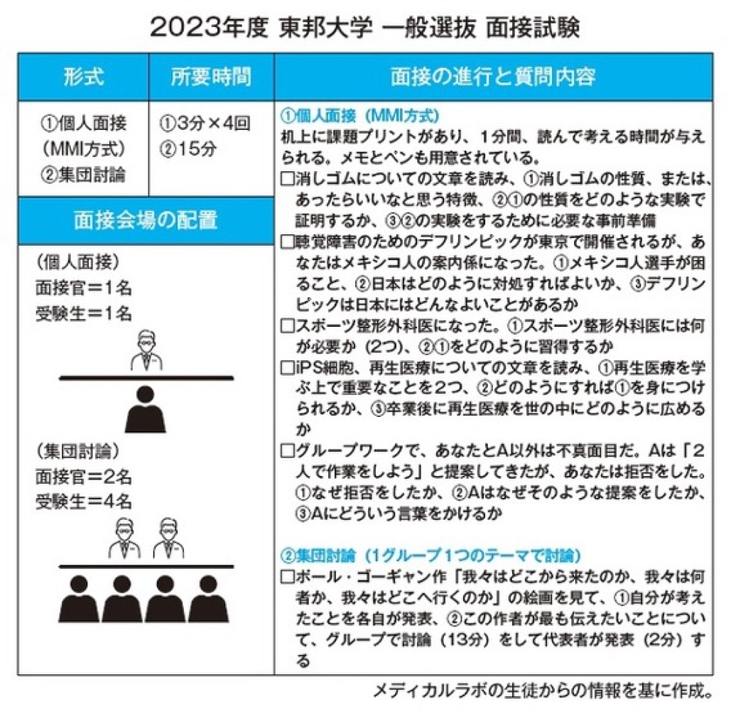 ゴーギャンの絵で討論？最新の医学部受験でみるもの