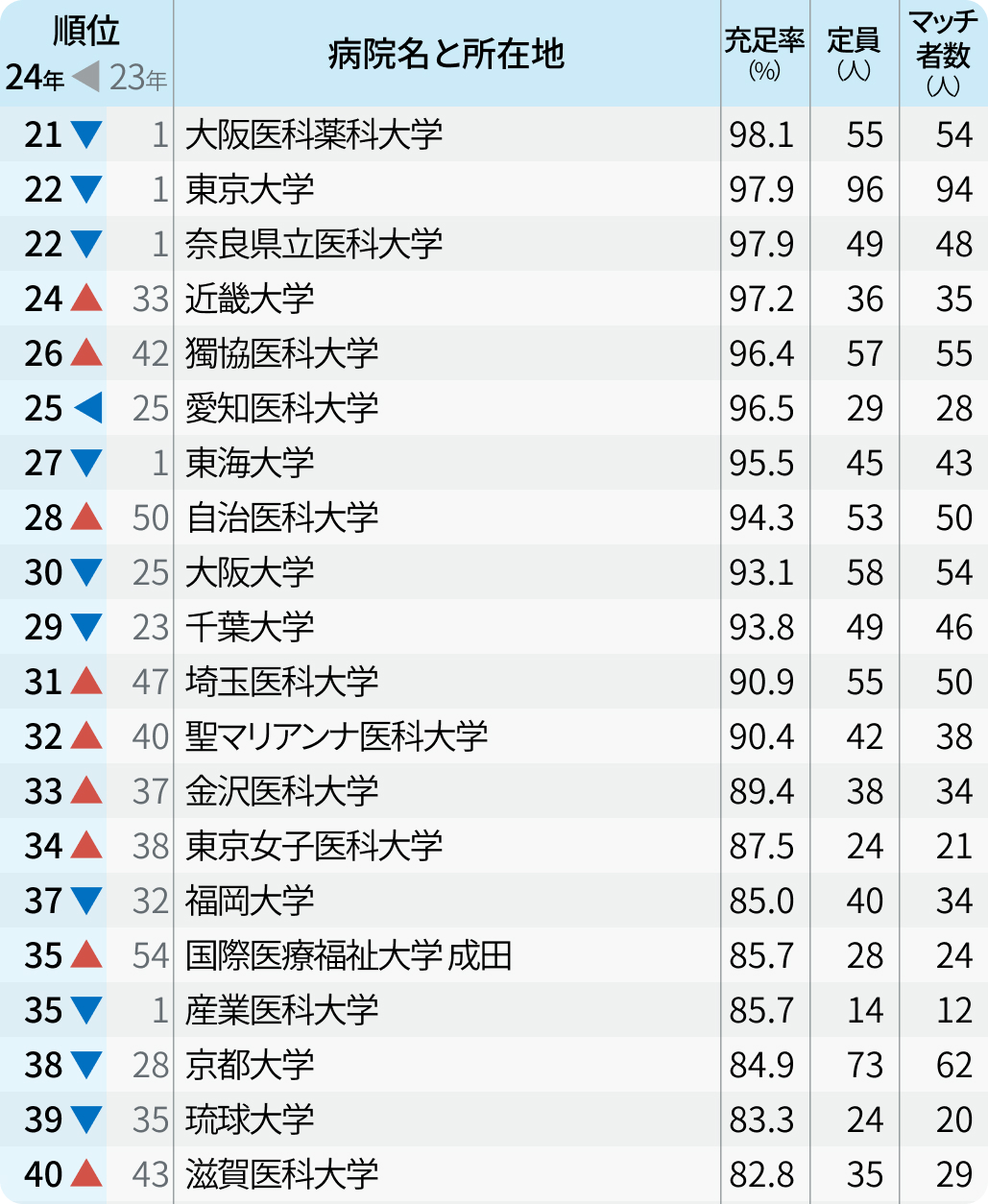 フルマッチは19大学！【マッチング2024年度最終結果】