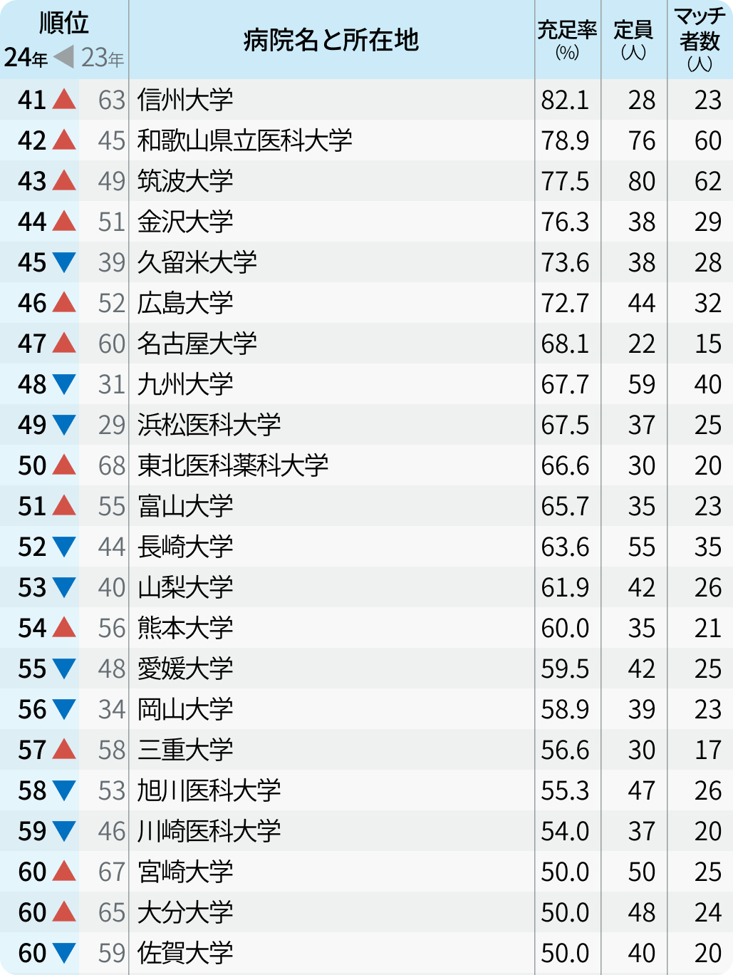 フルマッチは19大学！【マッチング2024年度最終結果】