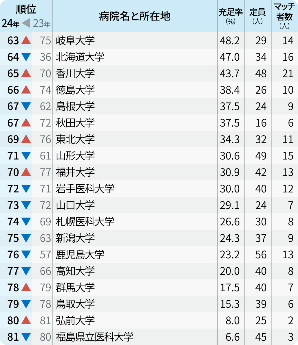 フルマッチは19大学！【マッチング2024年度最終結果】