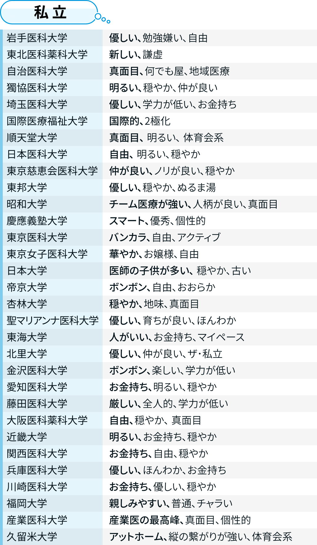 自由?酒が強い?母校出身の医師イメージ