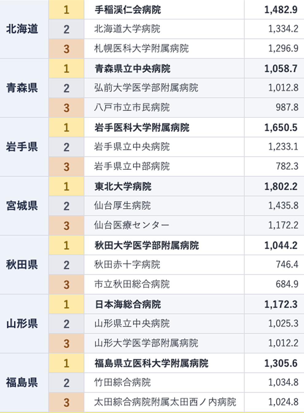 【最新】全国最多は藤田医科大学病院~入院患者数ランキング~