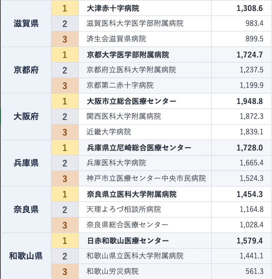 【最新】全国最多は藤田医科大学病院~入院患者数ランキング~