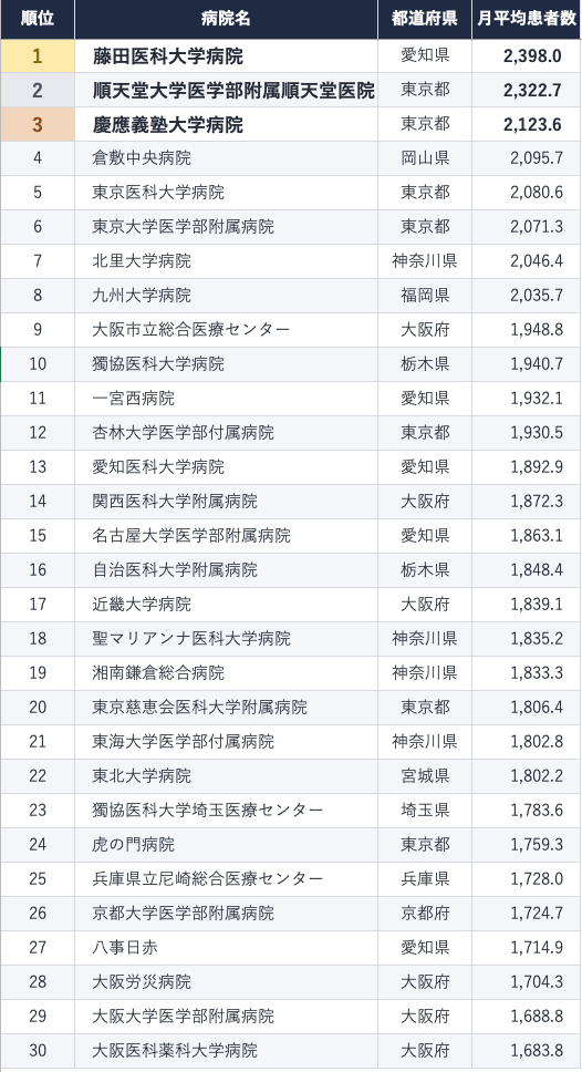 【最新】全国最多は藤田医科大学病院~入院患者数ランキング~