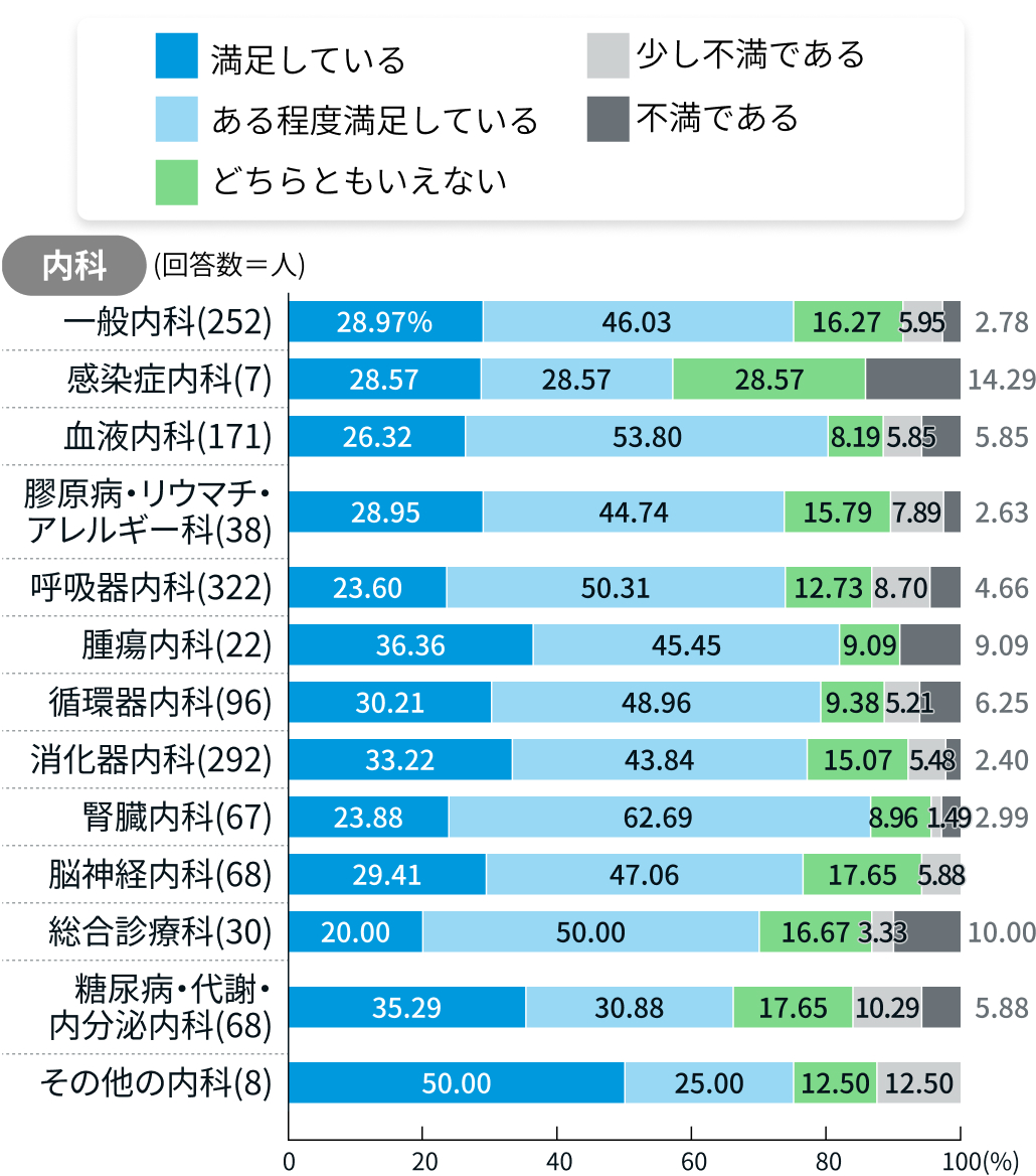 診療科の満足度は？医師3000人アンケート