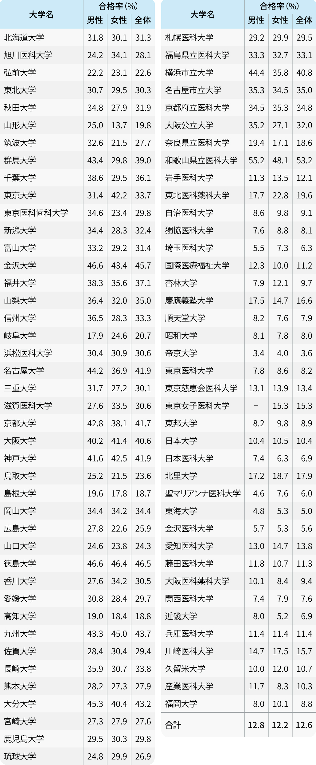 あなたの大学は？医学部の男女別合格率