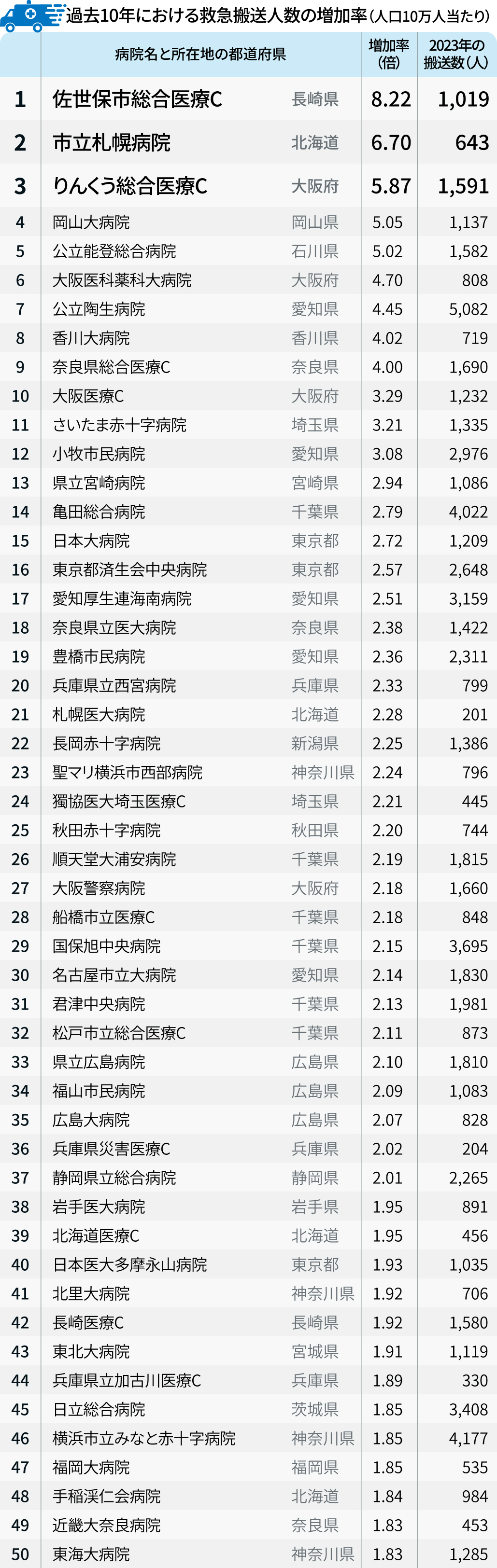 【救急搬送②】大阪医科薬科大病院が全国トップ！増加率の10年比較