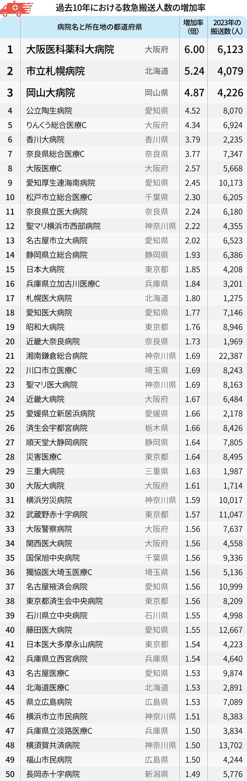 【救急搬送②】大阪医科薬科大病院が全国トップ！増加率の10年比較