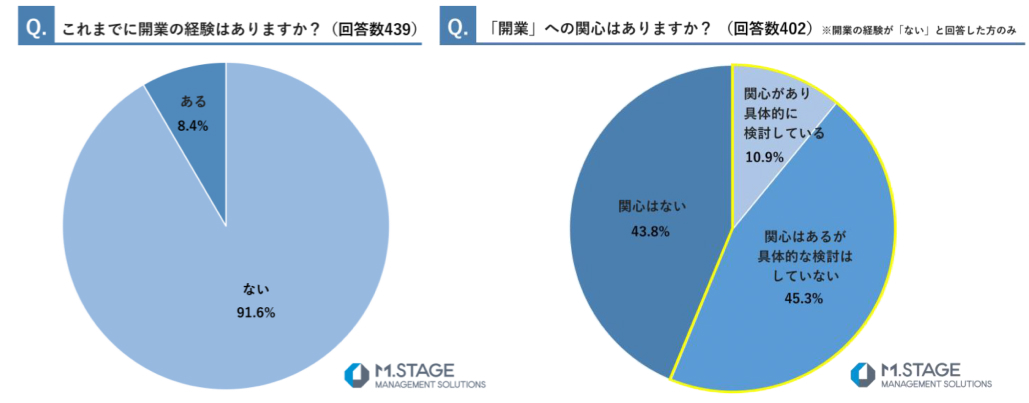 医師6割 ｢開業に関心｣ (医師439人アンケート）