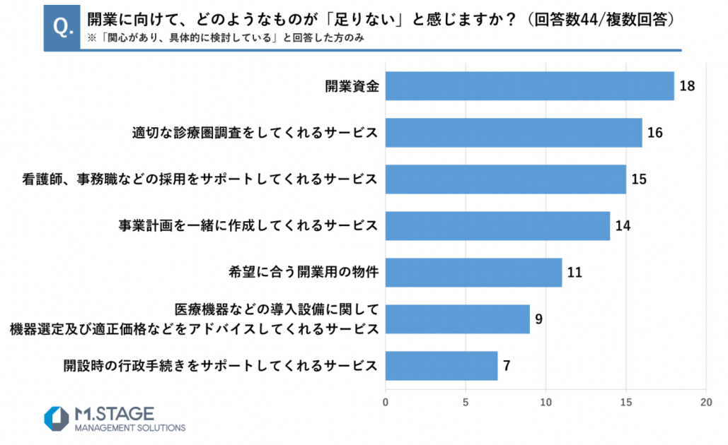 医師6割 ｢開業に関心｣ (医師439人アンケート）