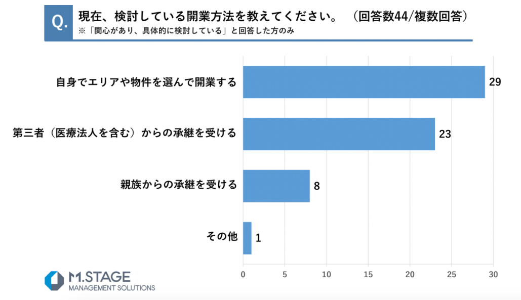 医師6割 ｢開業に関心｣ (医師439人アンケート）