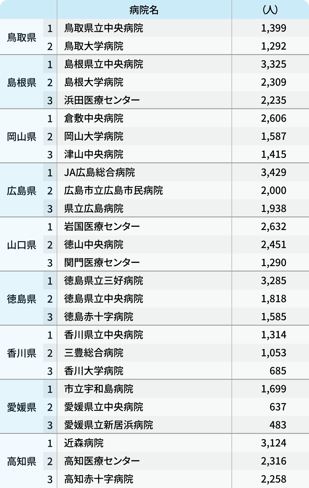 救急搬送ランキング 2024年度版