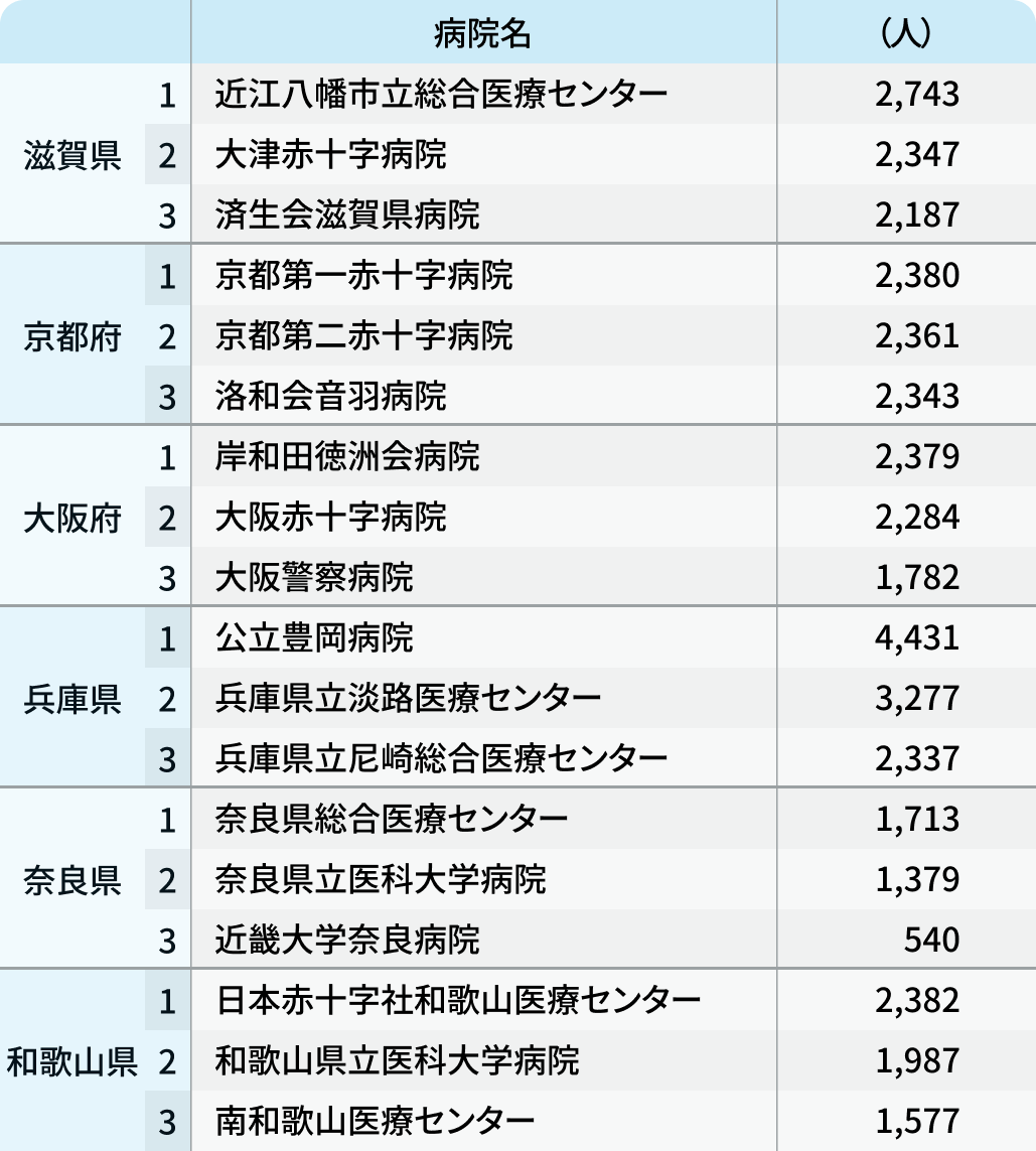 救急搬送ランキング 2024年度版