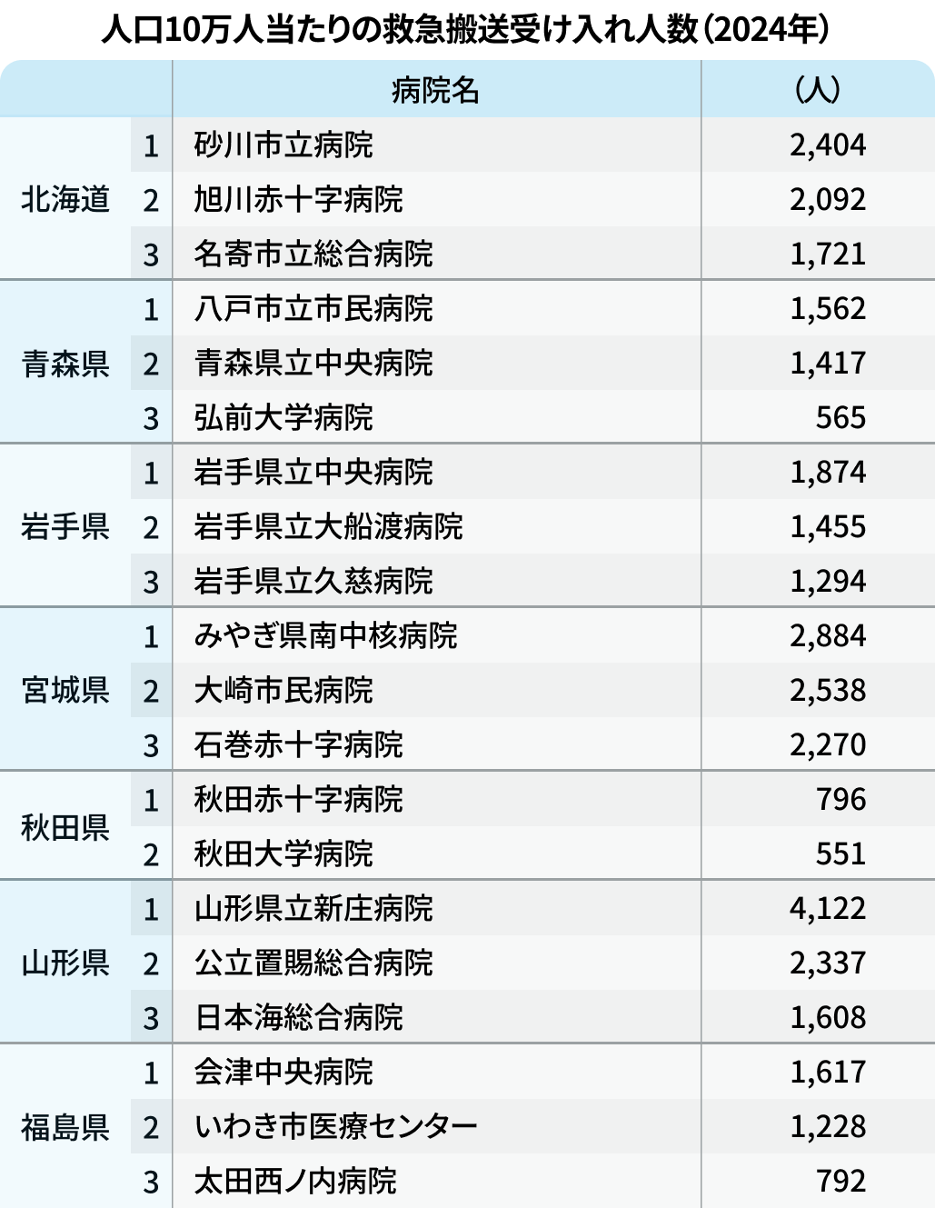 救急搬送ランキング 2024年度版