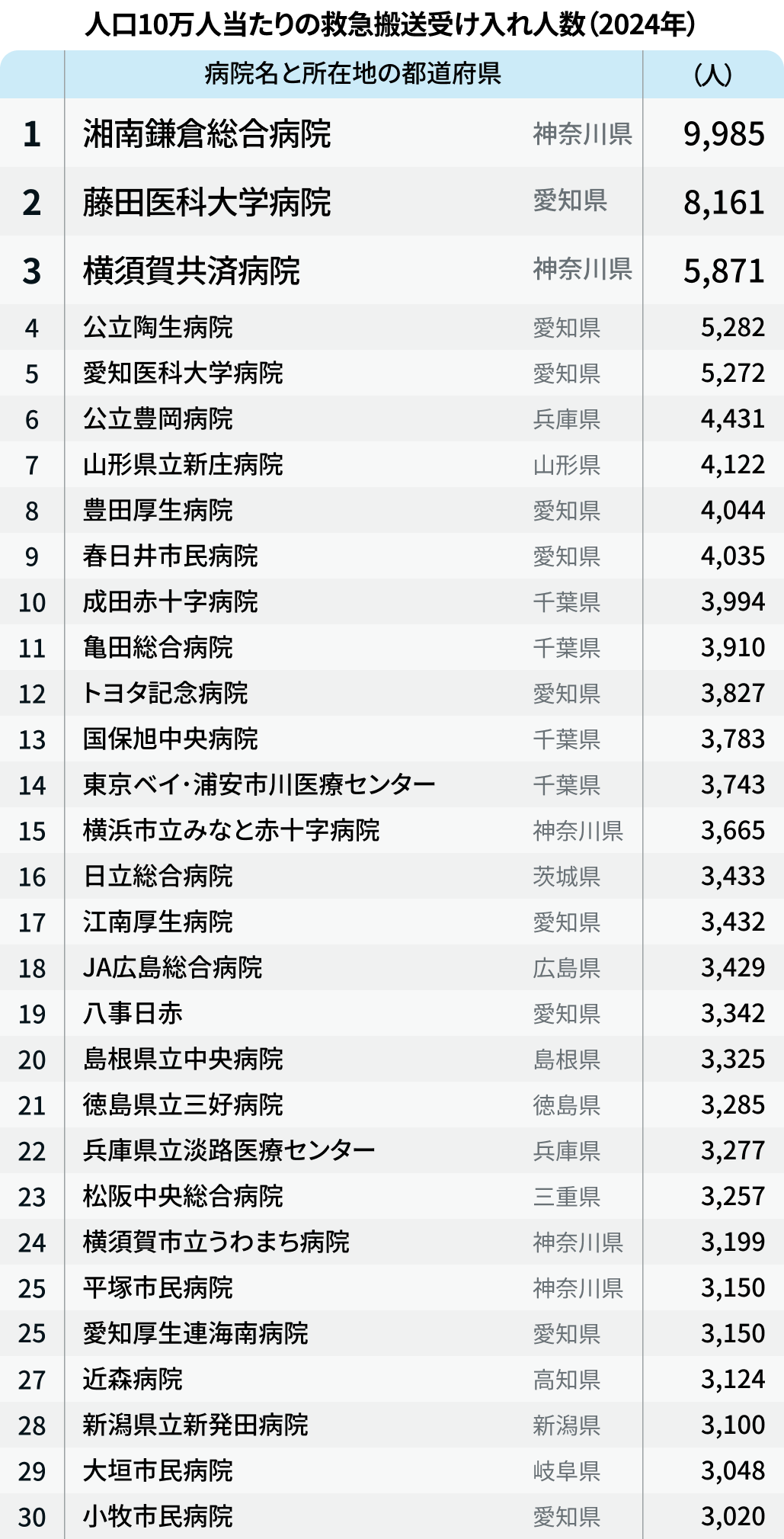 救急搬送ランキング 2024年度版