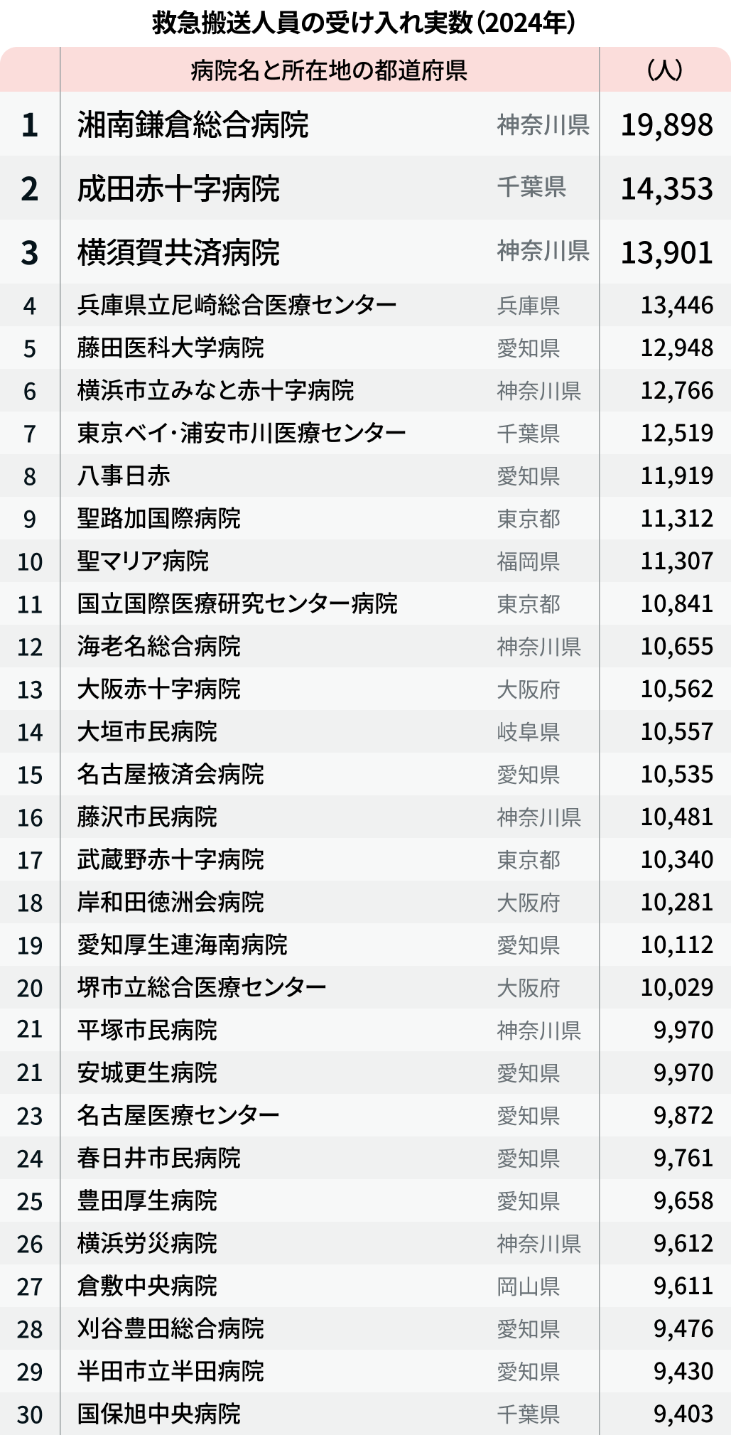 救急搬送ランキング 2024年度版