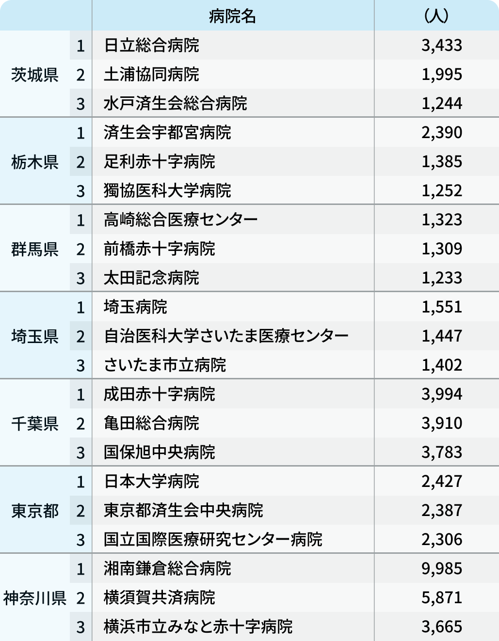 救急搬送ランキング 2024年度版