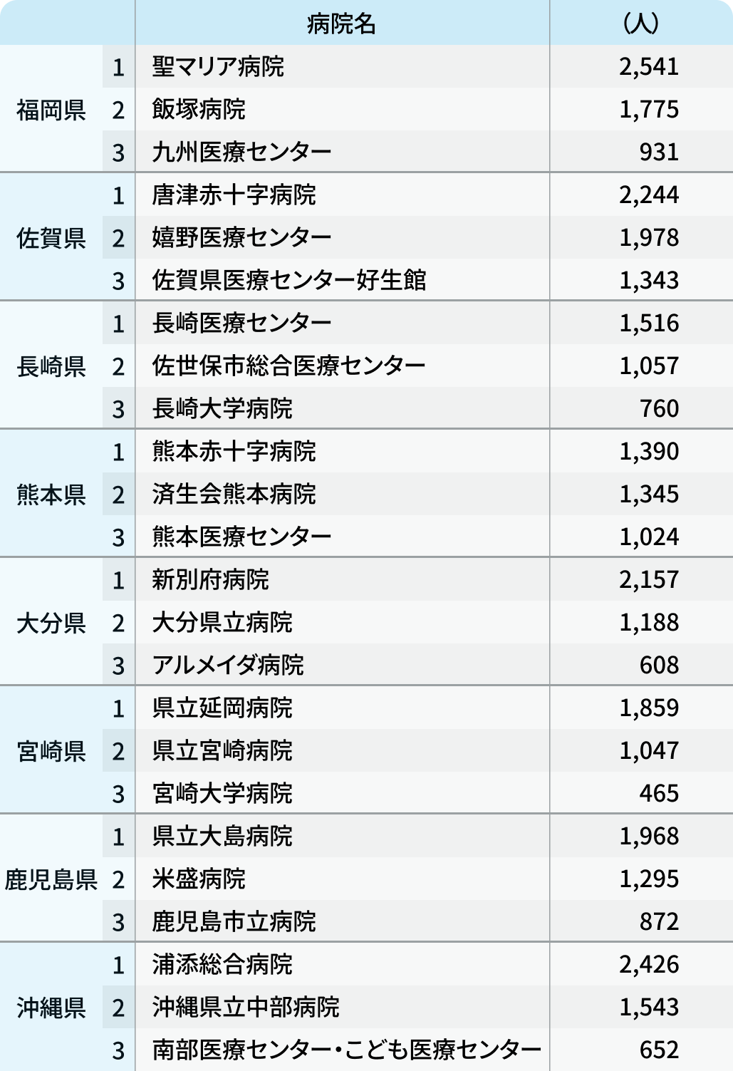 救急搬送ランキング 2024年度版