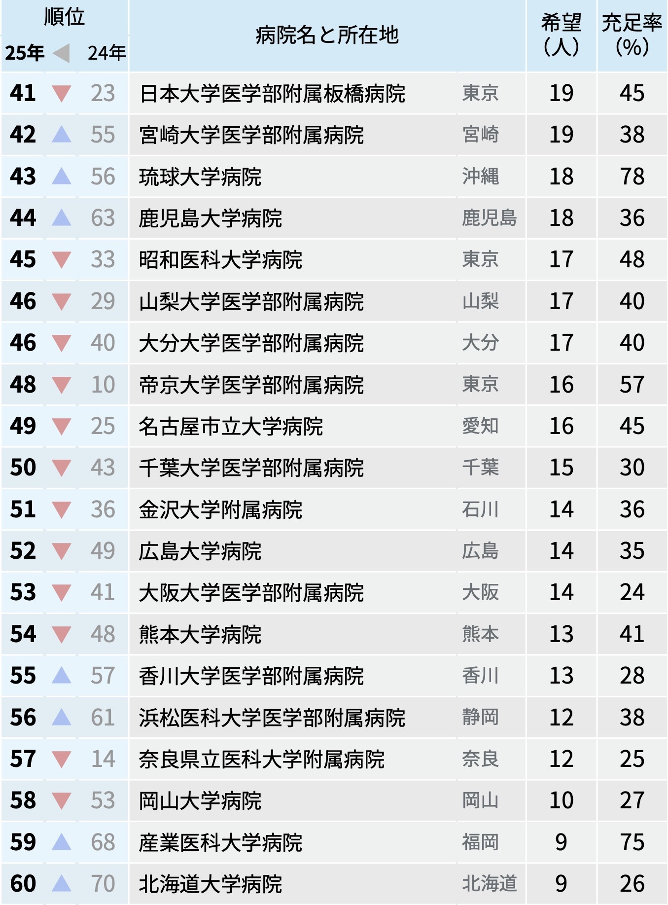 【大学】順大1位！2025年マッチング中間結果