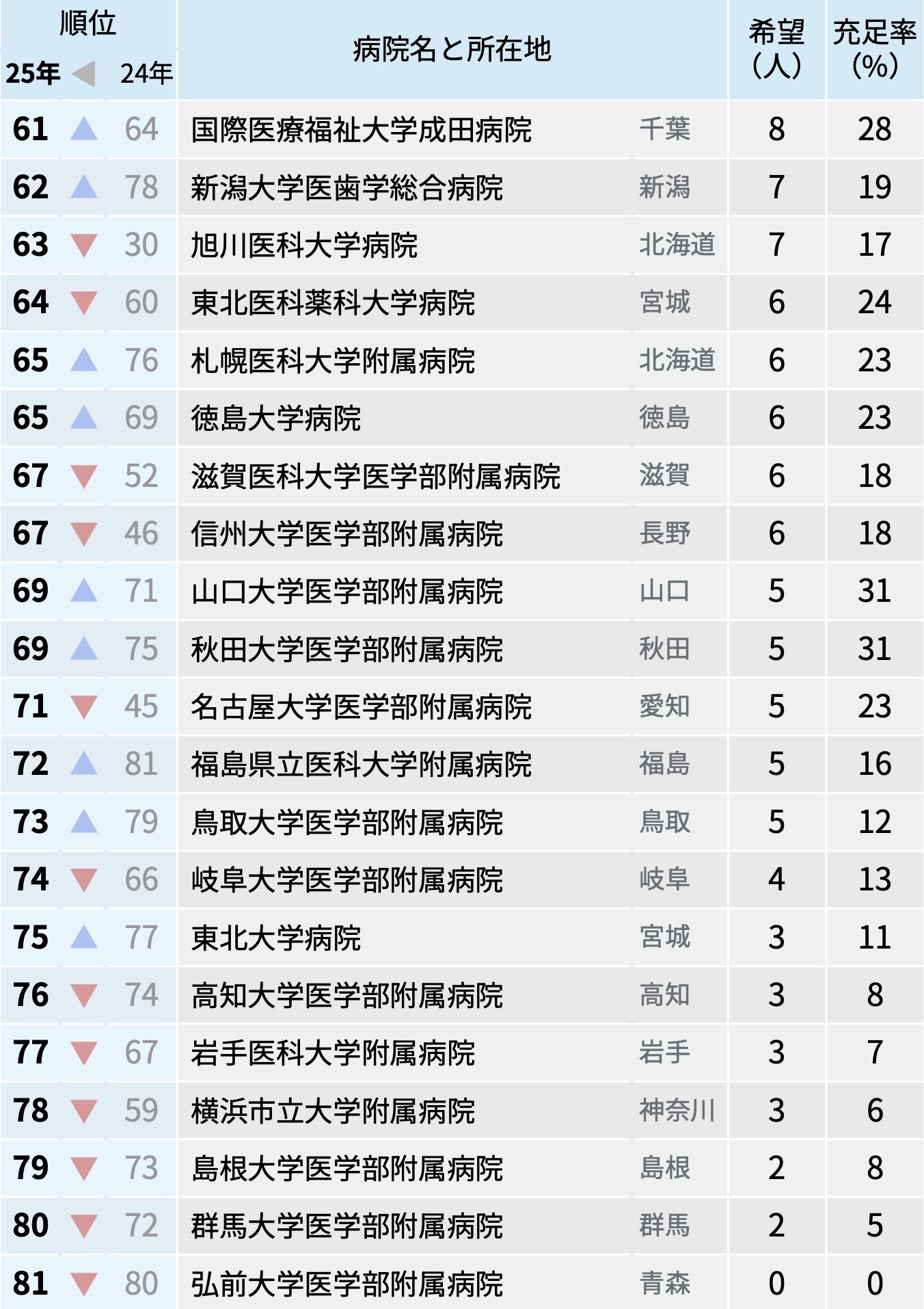 【大学】順大1位！2025年マッチング中間結果