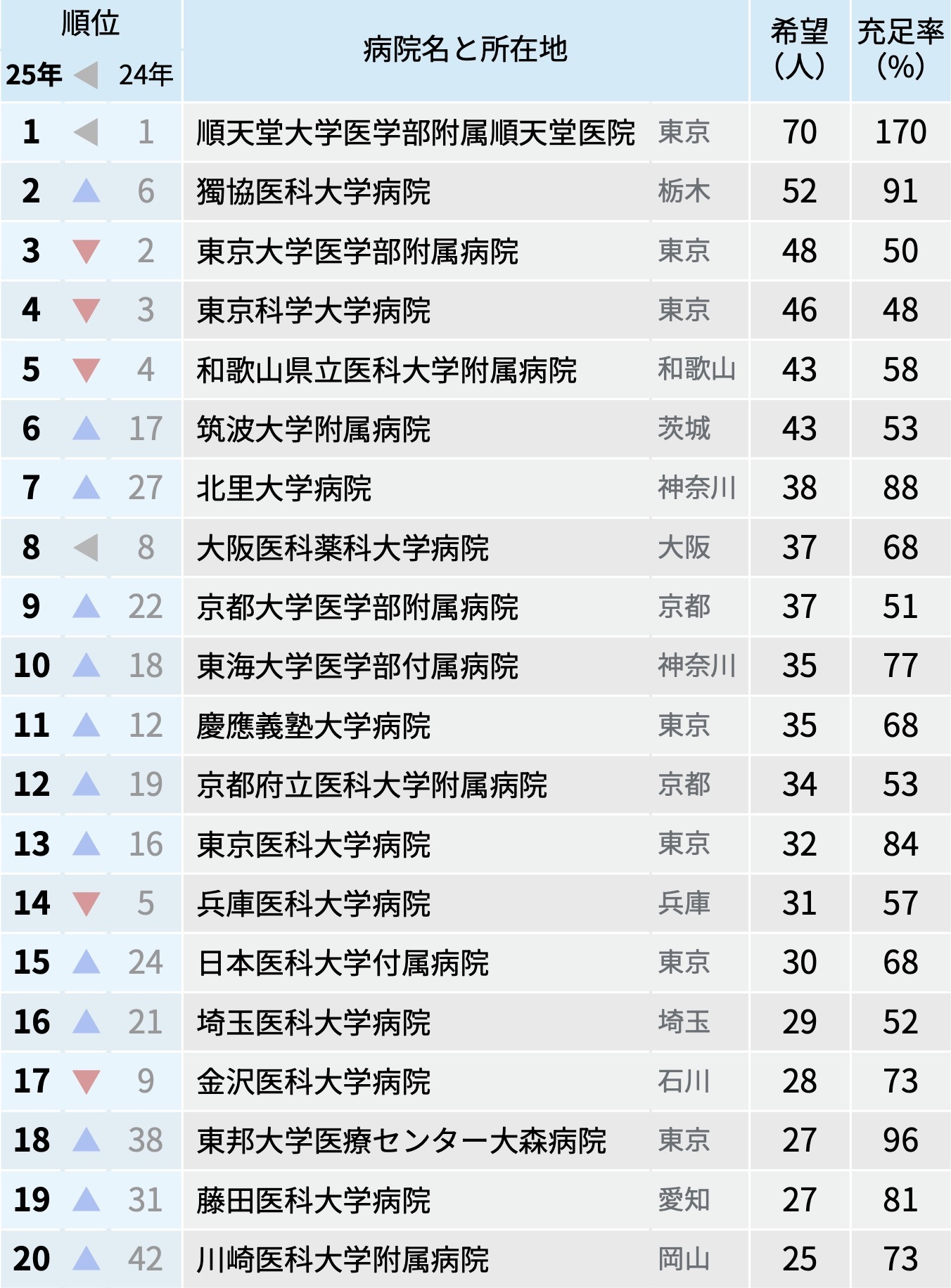 【大学】順大1位！2025年マッチング中間結果