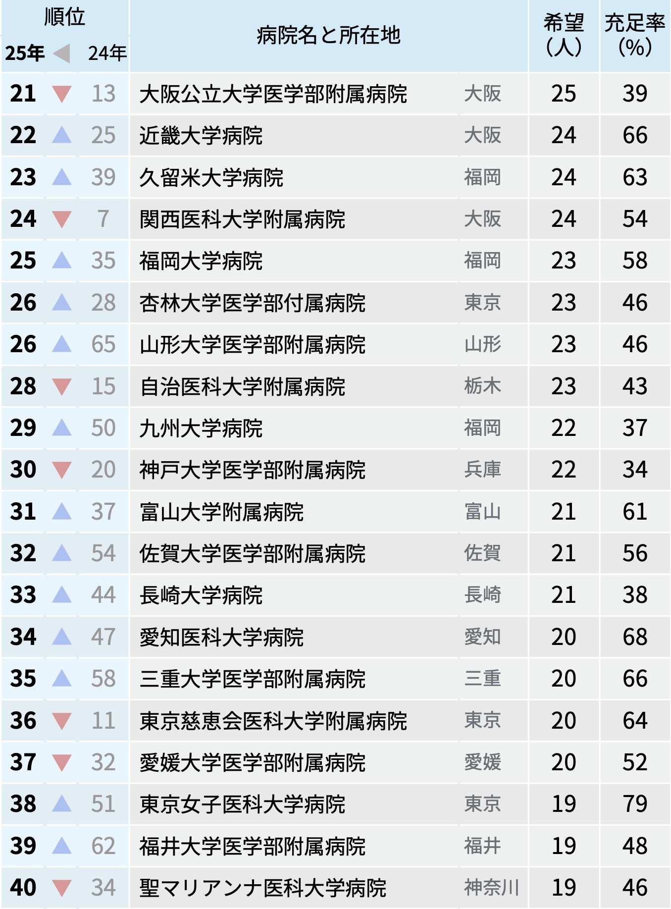 【大学】順大1位！2025年マッチング中間結果